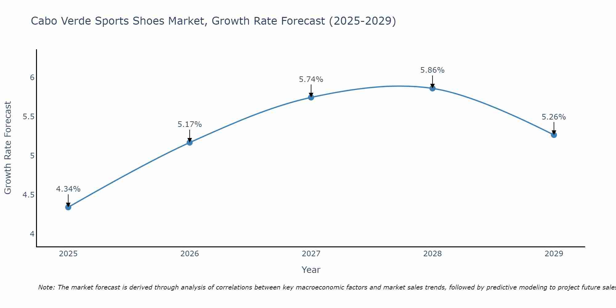 Cabo Verde Sports Shoes Market Size Growth Rate