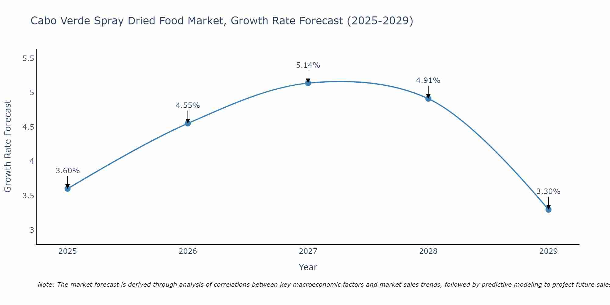 Cabo Verde Spray Dried Food Market Growth Rate