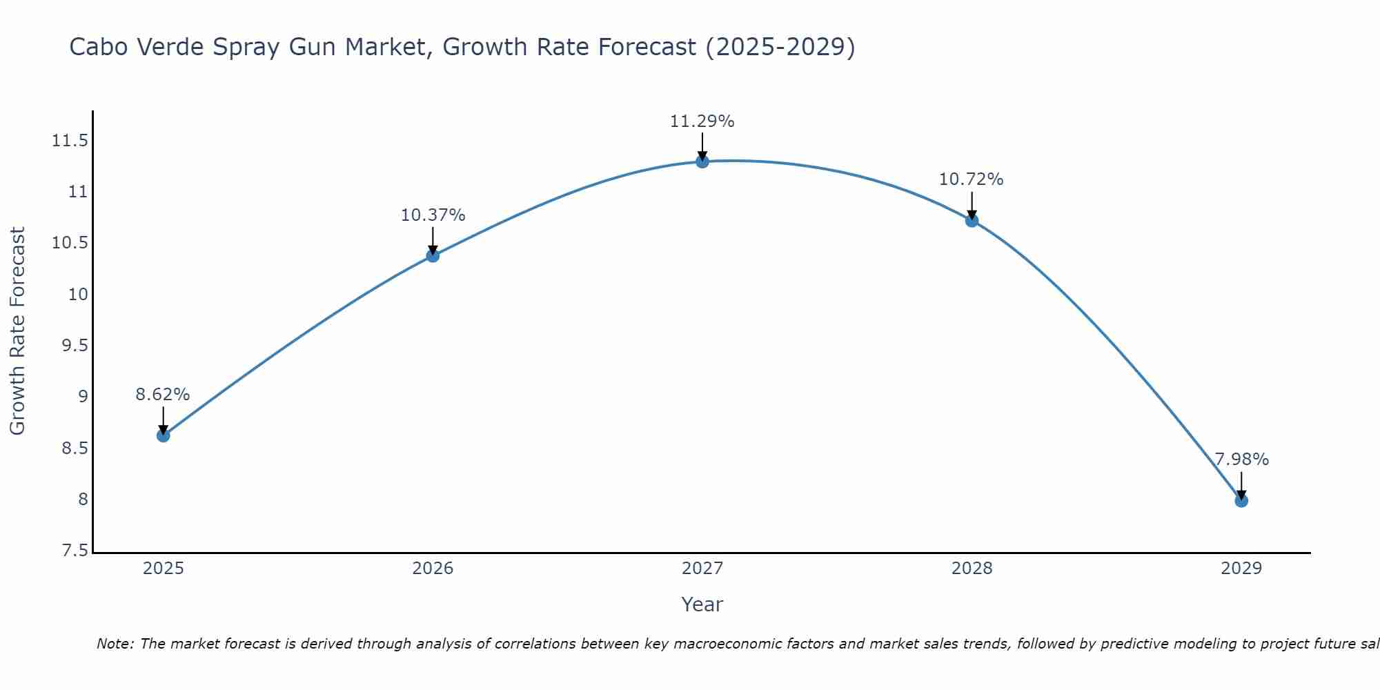 Cabo Verde Spray Gun Market Growth Rate