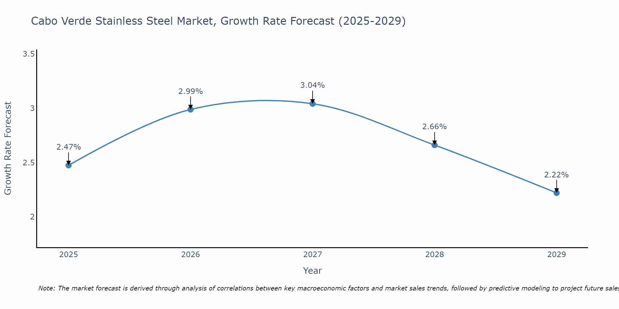 Cabo Verde Stainless Steel Market Growth Rate