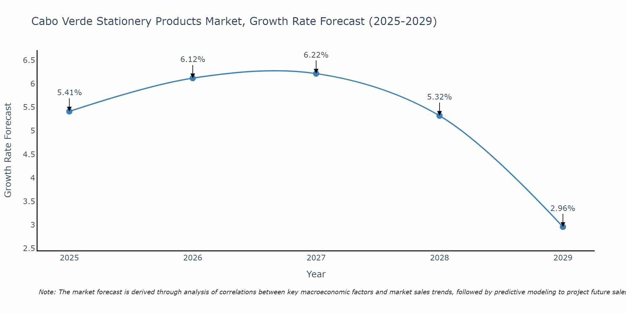 Cabo Verde Stationery Products Market Size Growth Rate