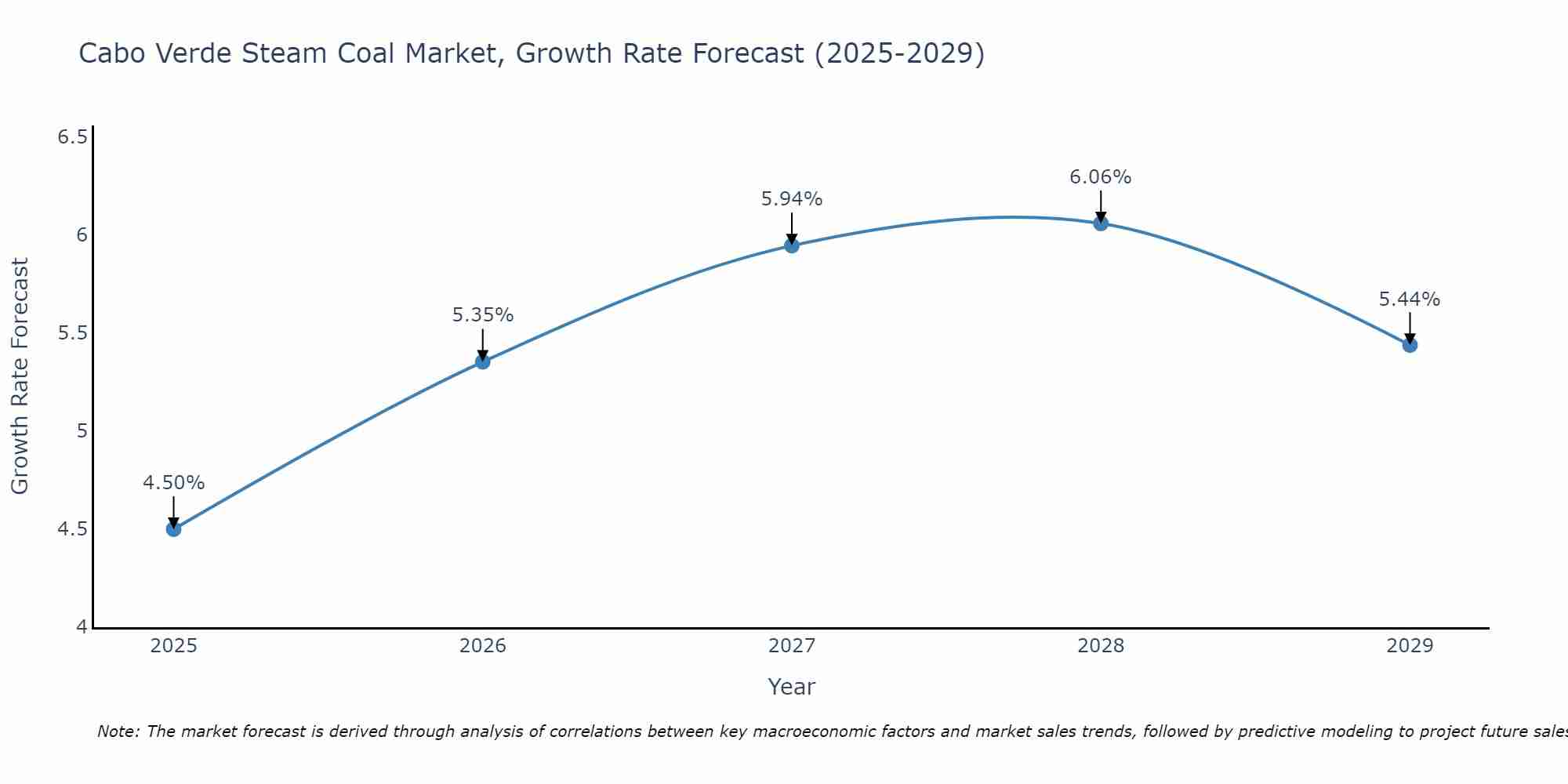 Cabo Verde Steam Coal Market Growth Rate