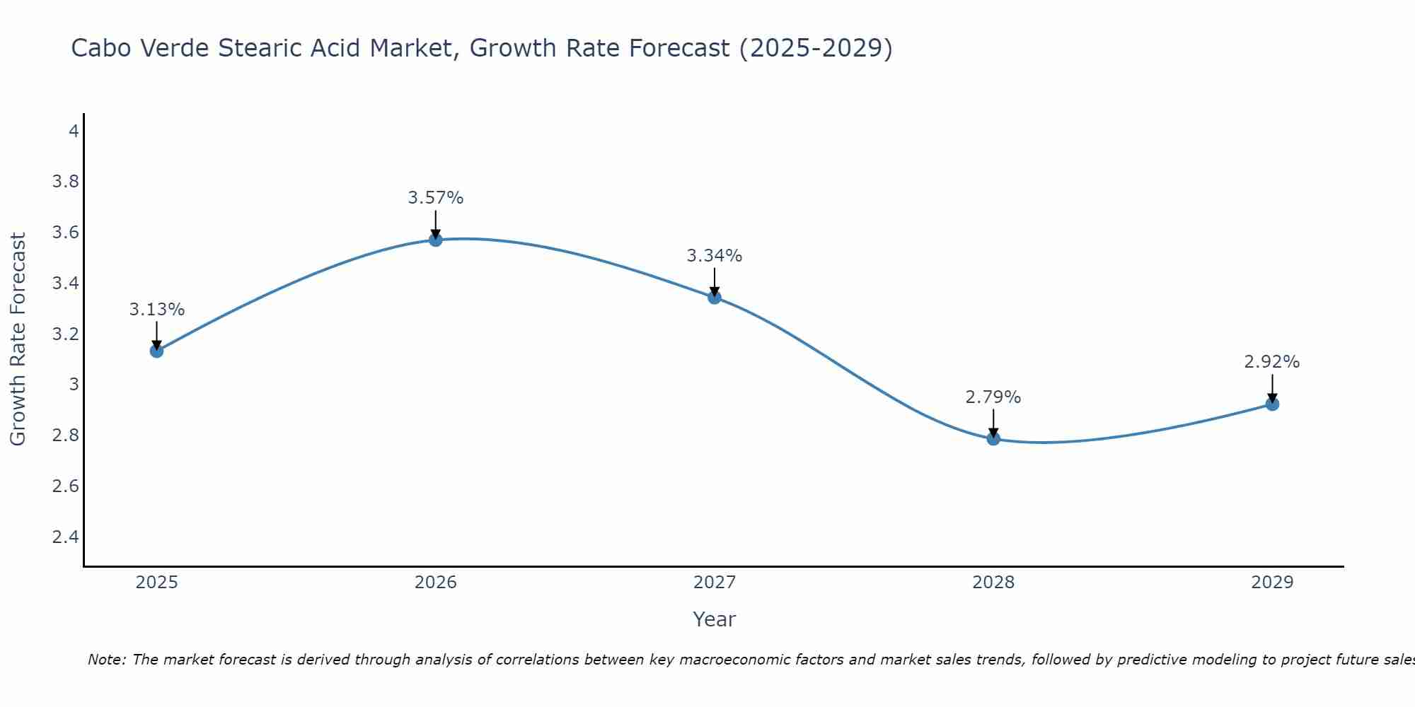 Cabo Verde Stearic Acid Market Growth Rate