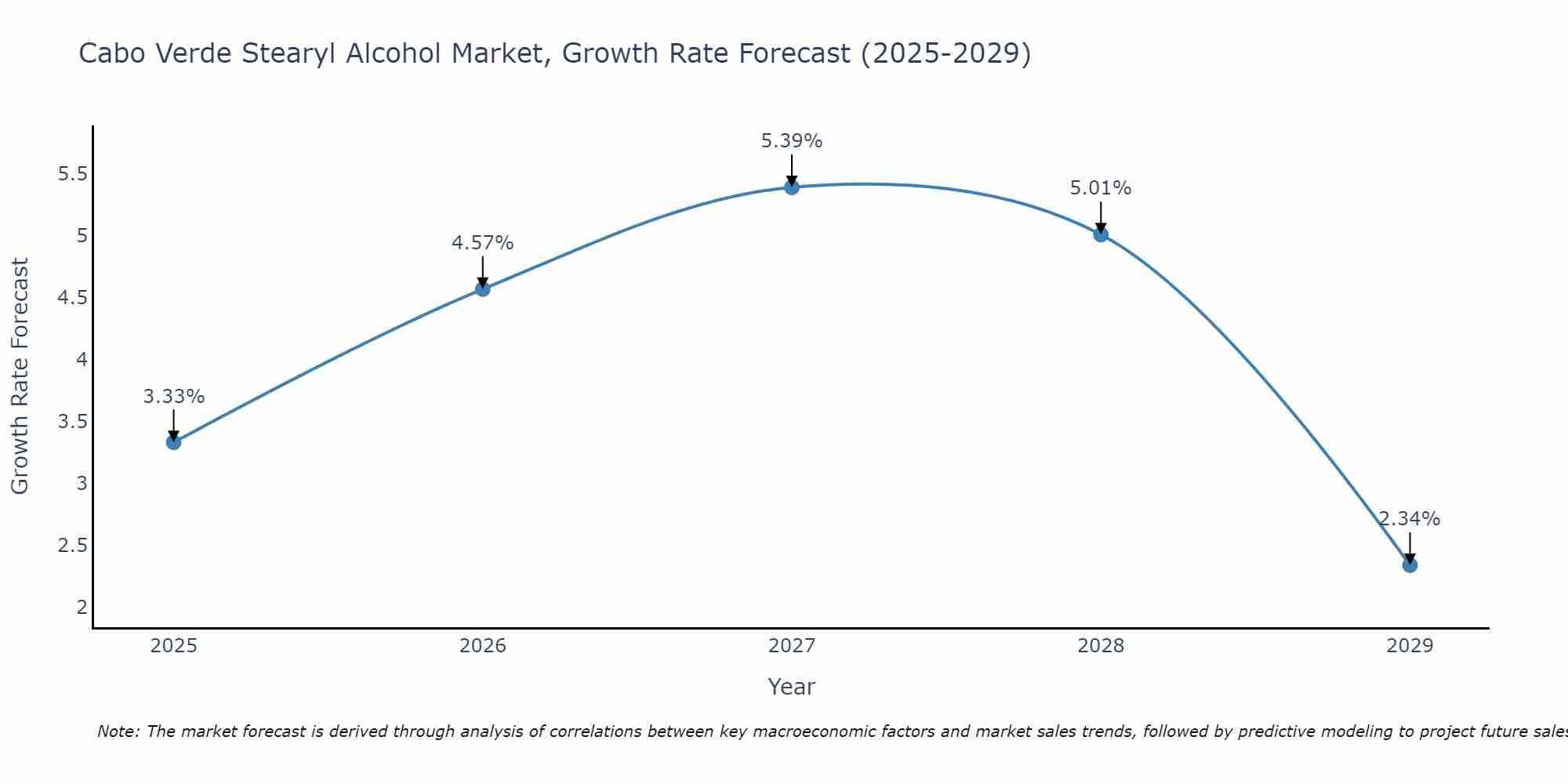 Cabo Verde Stearyl Alcohol Market Growth Rate