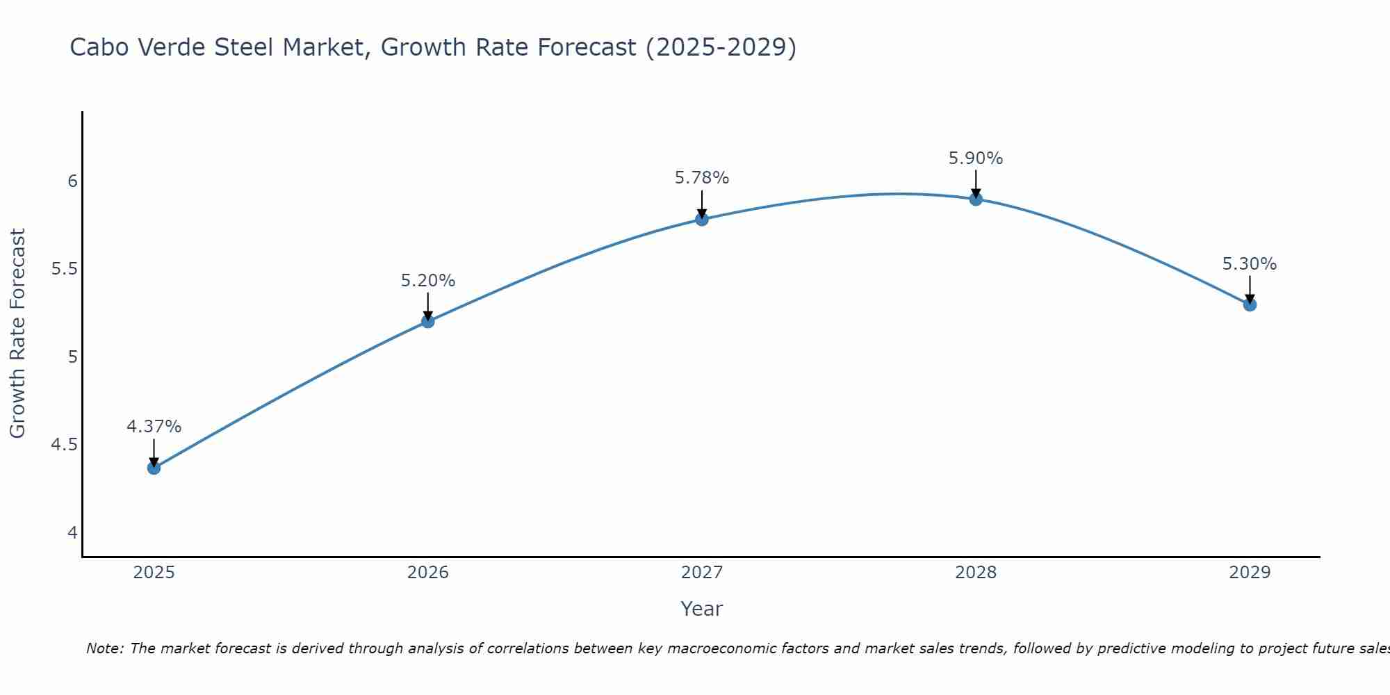 Cabo Verde Steel Market Size Growth Rate
