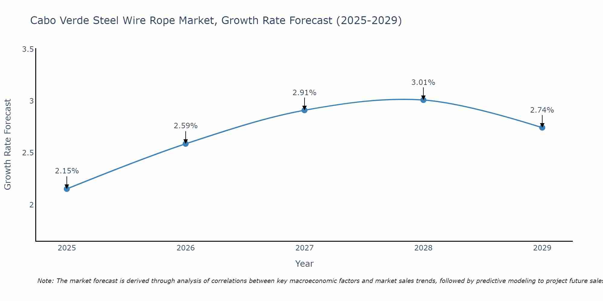 Cabo Verde Steel Wire Rope Market Growth Rate