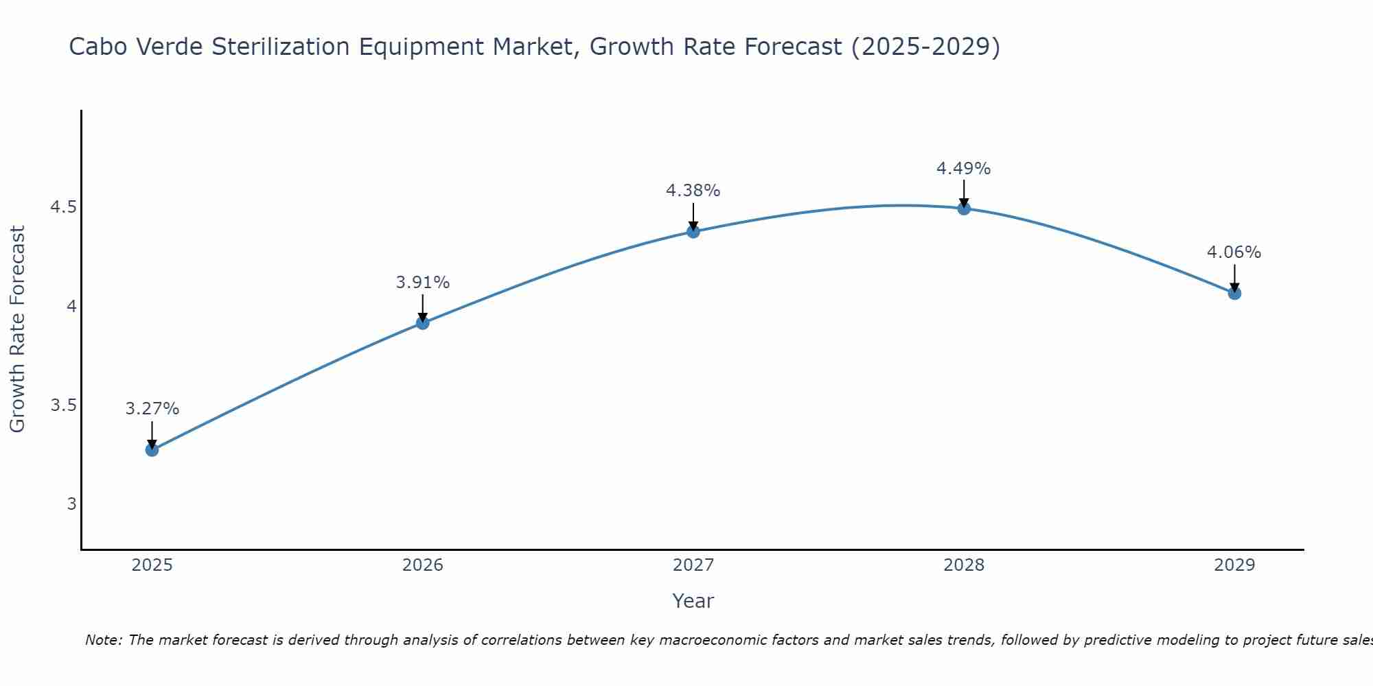 Cabo Verde Sterilization Equipment Market Growth Rate