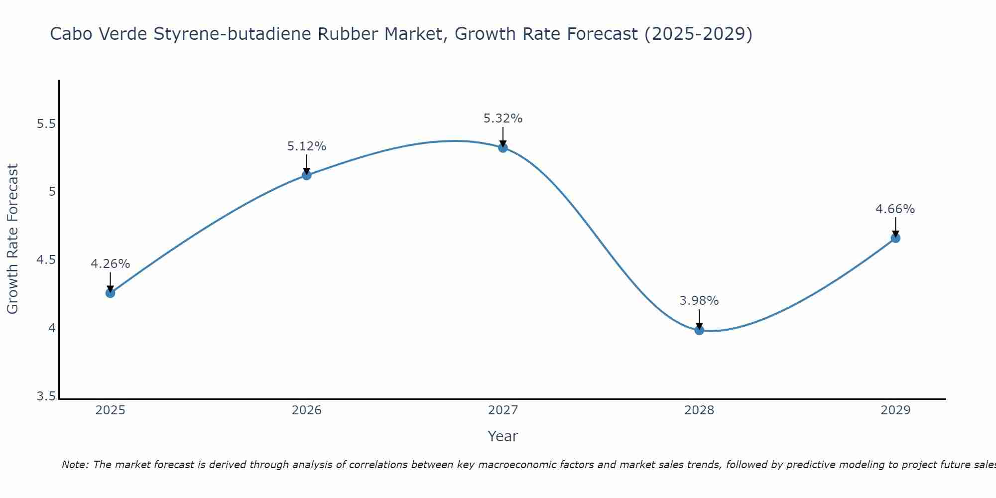 Cabo Verde Styrene-butadiene Rubber Market Growth Rate