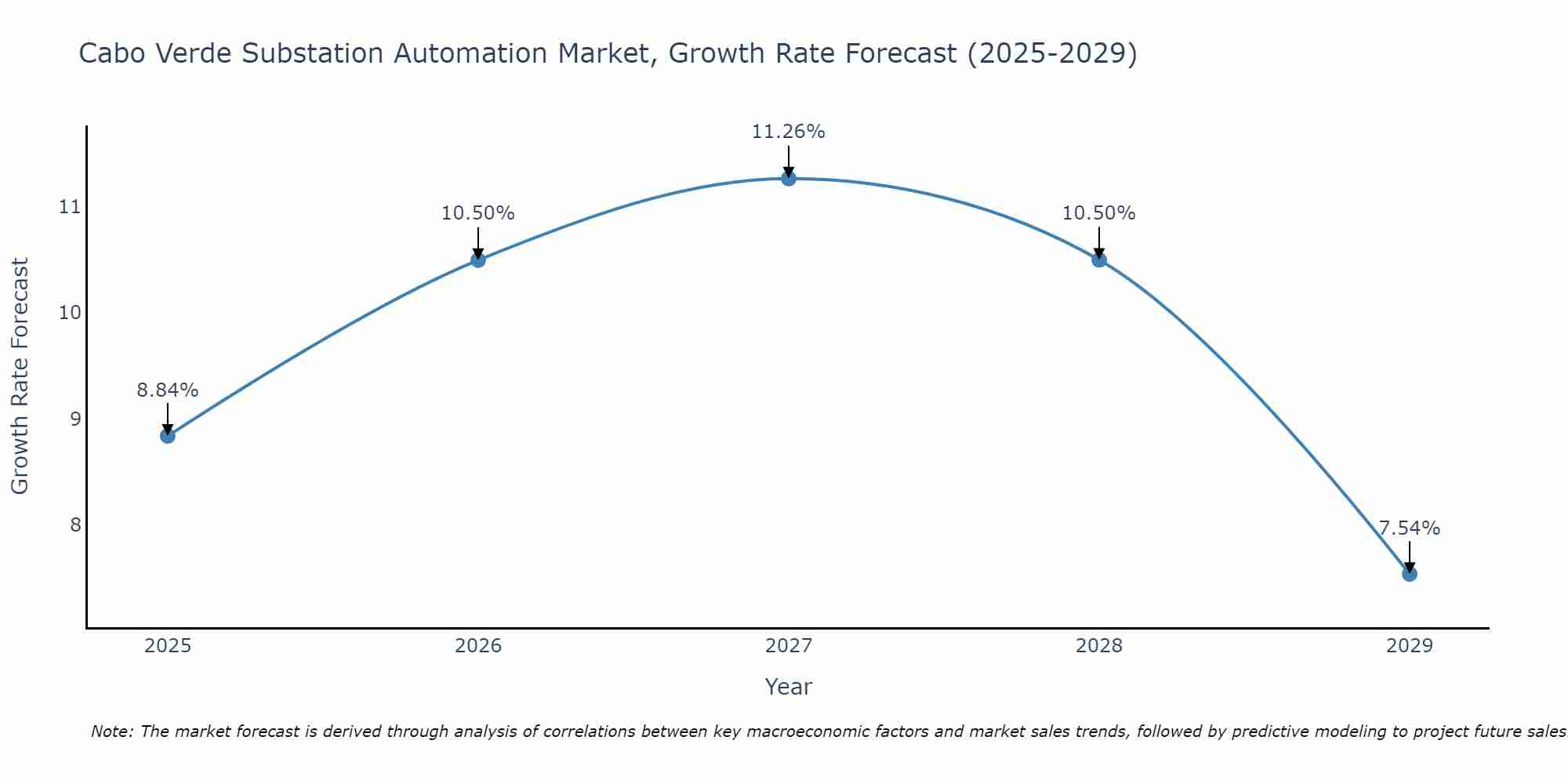 Cabo Verde Substation Automation Market Growth Rate