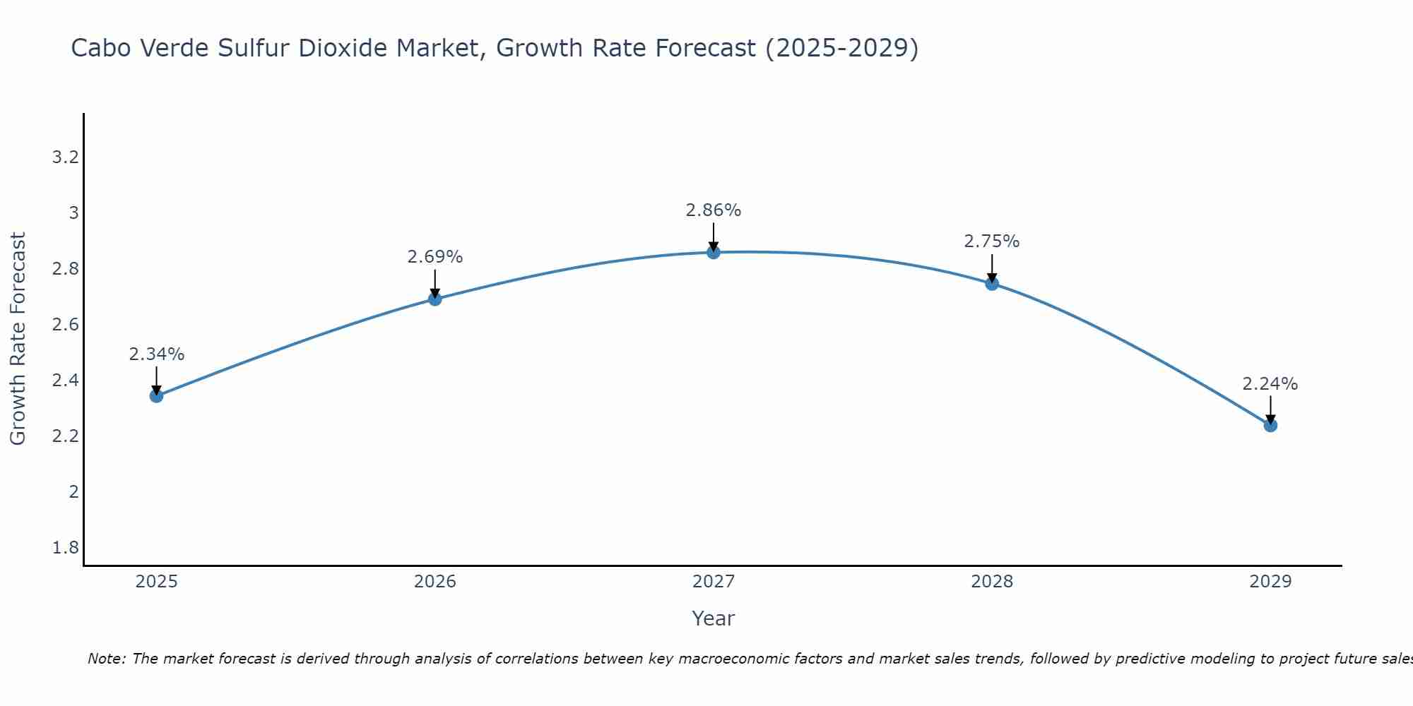 Cabo Verde Sulfur Dioxide Market Growth Rate