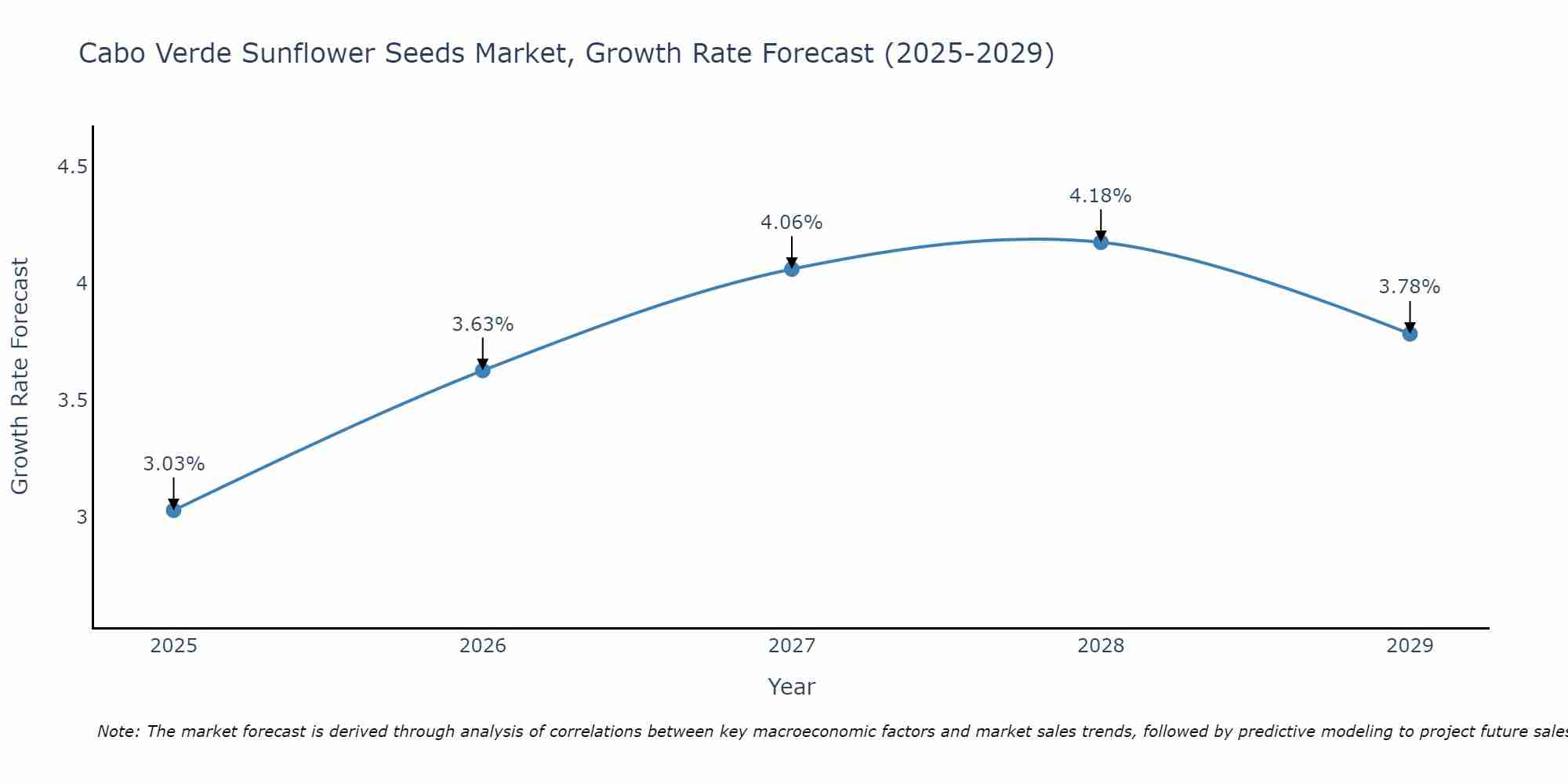 Cabo Verde Sunflower Seeds Market Growth Rate
