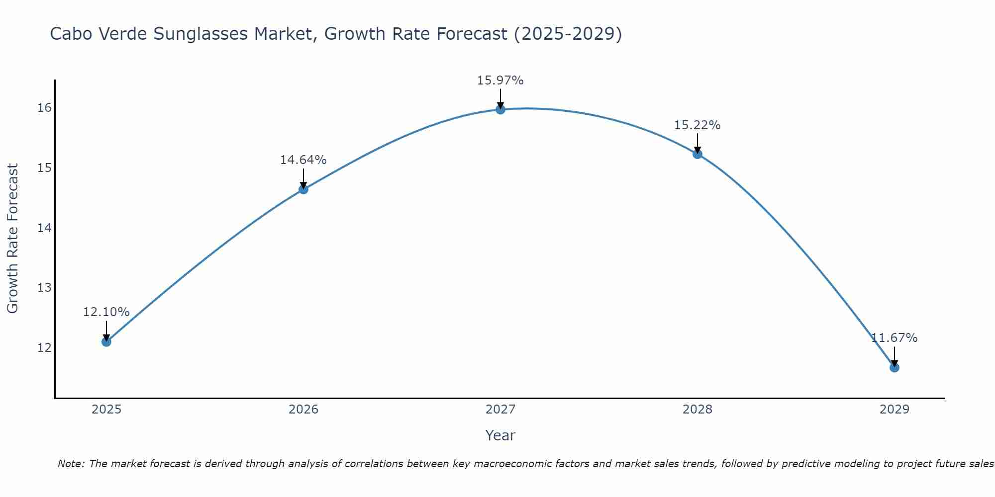 Cabo Verde Sunglasses Market Growth Rate