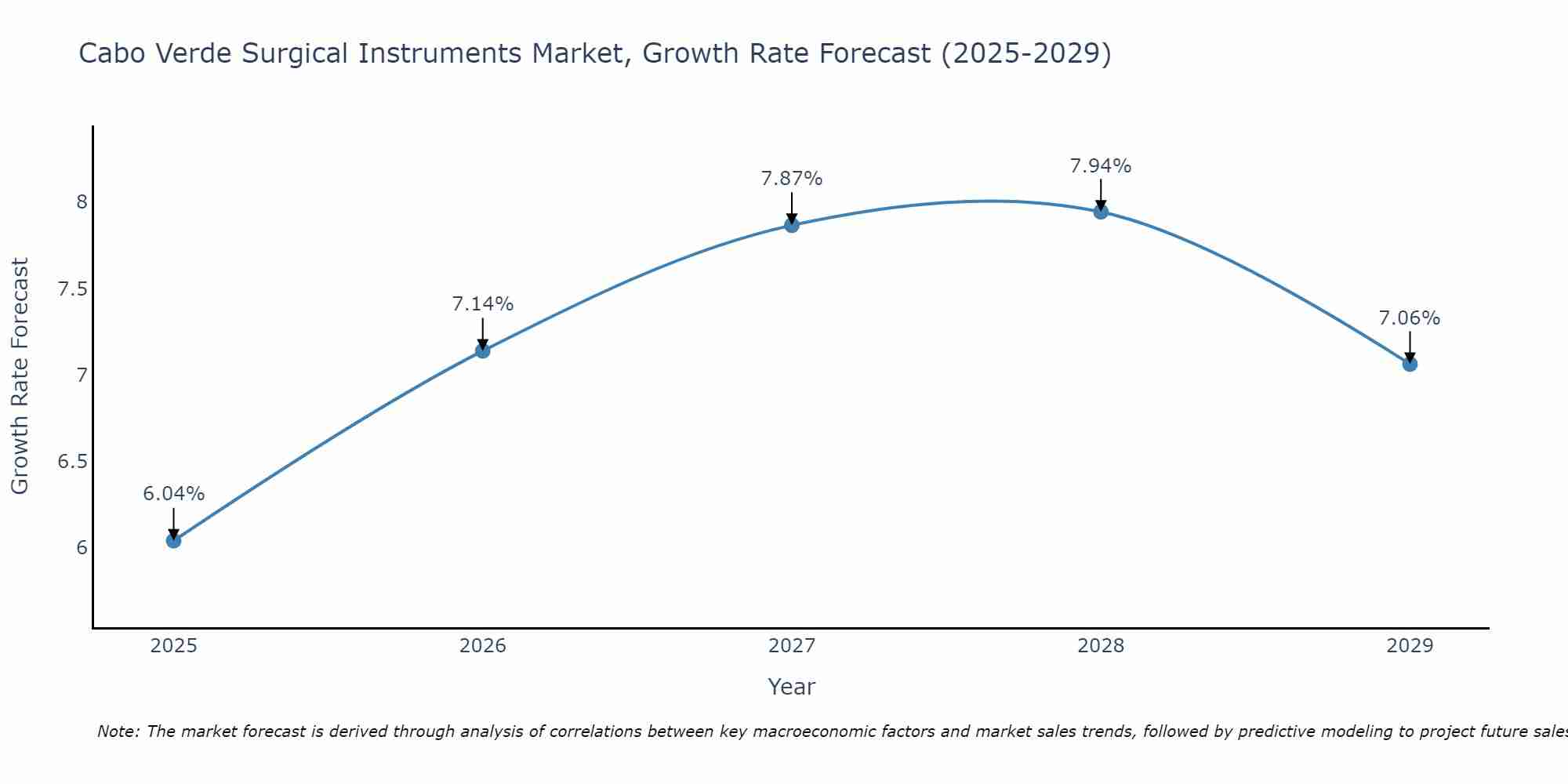Cabo Verde Surgical Instruments Market Size Growth Rate