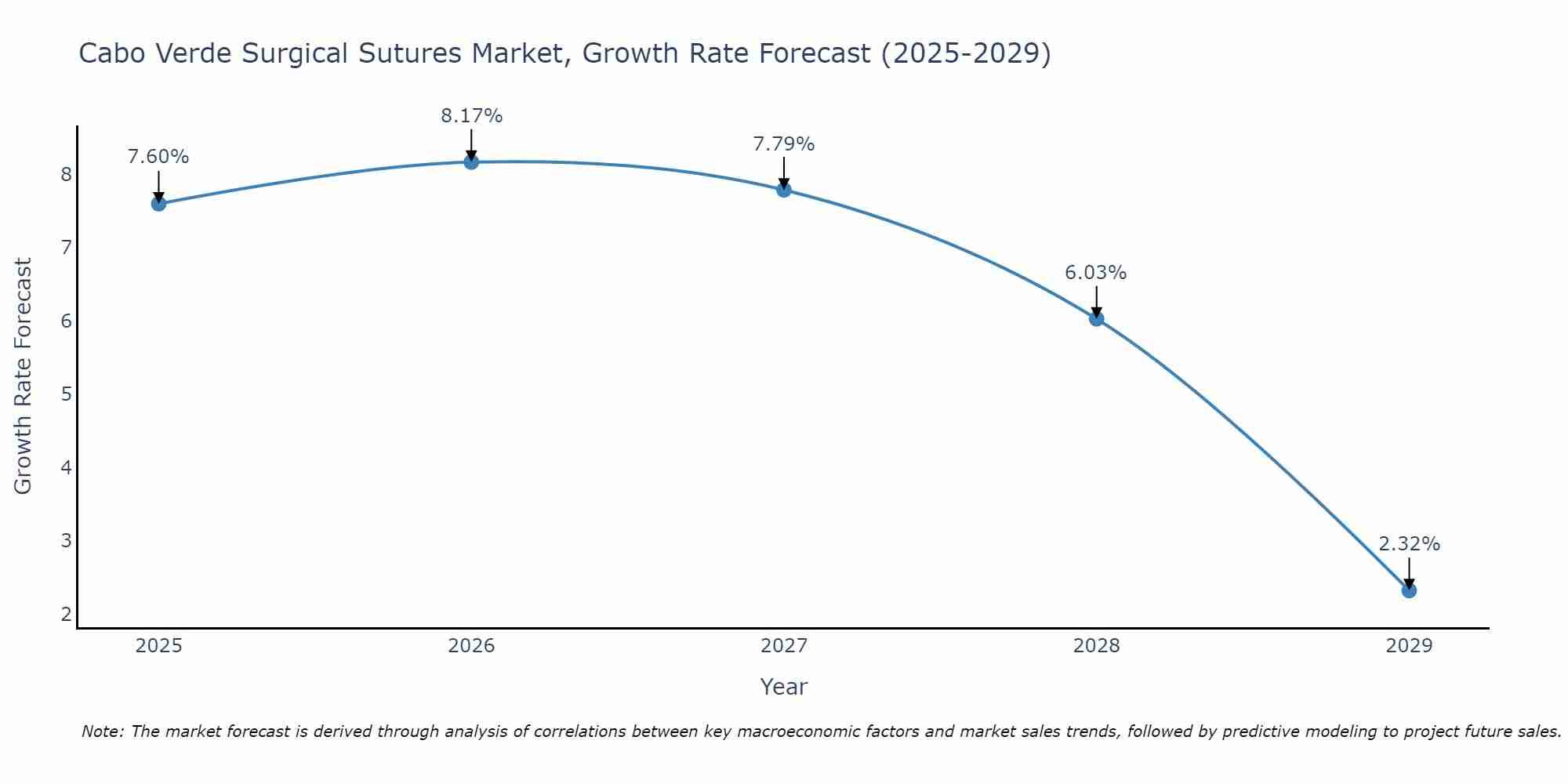 Cabo Verde Surgical Sutures Market Growth Rate