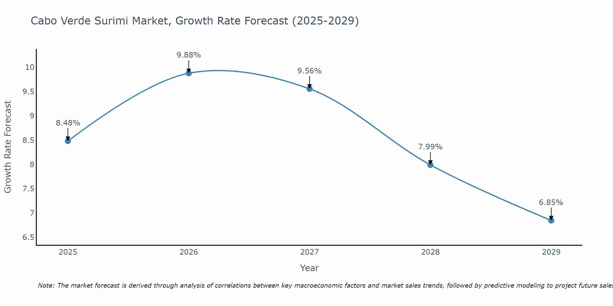 Cabo Verde Surimi Market Growth Rate
