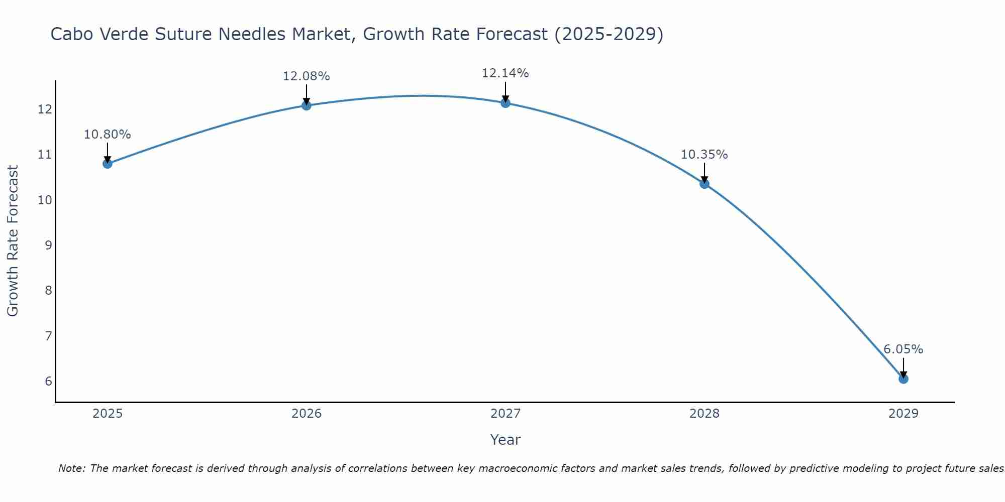 Cabo Verde Suture Needles Market Growth Rate