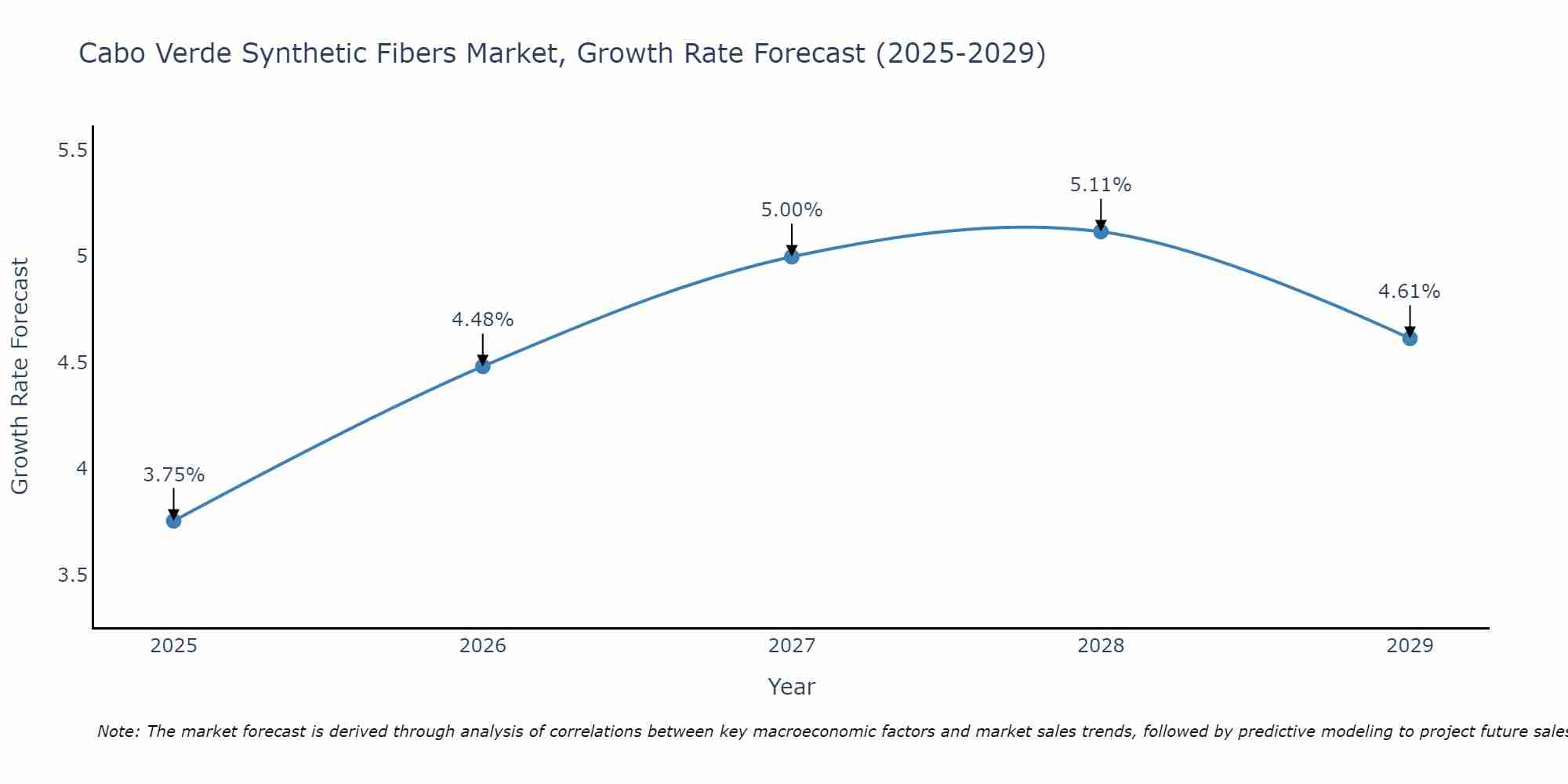 Cabo Verde Synthetic Fibers Market Size Growth Rate