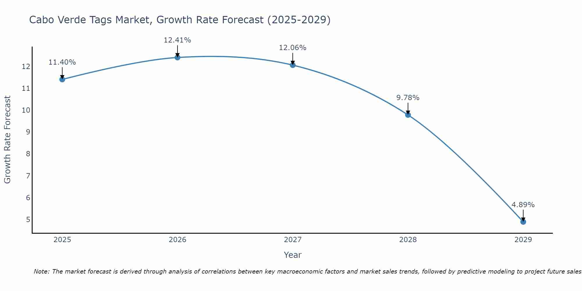 Cabo Verde Tags Market Size Growth Rate