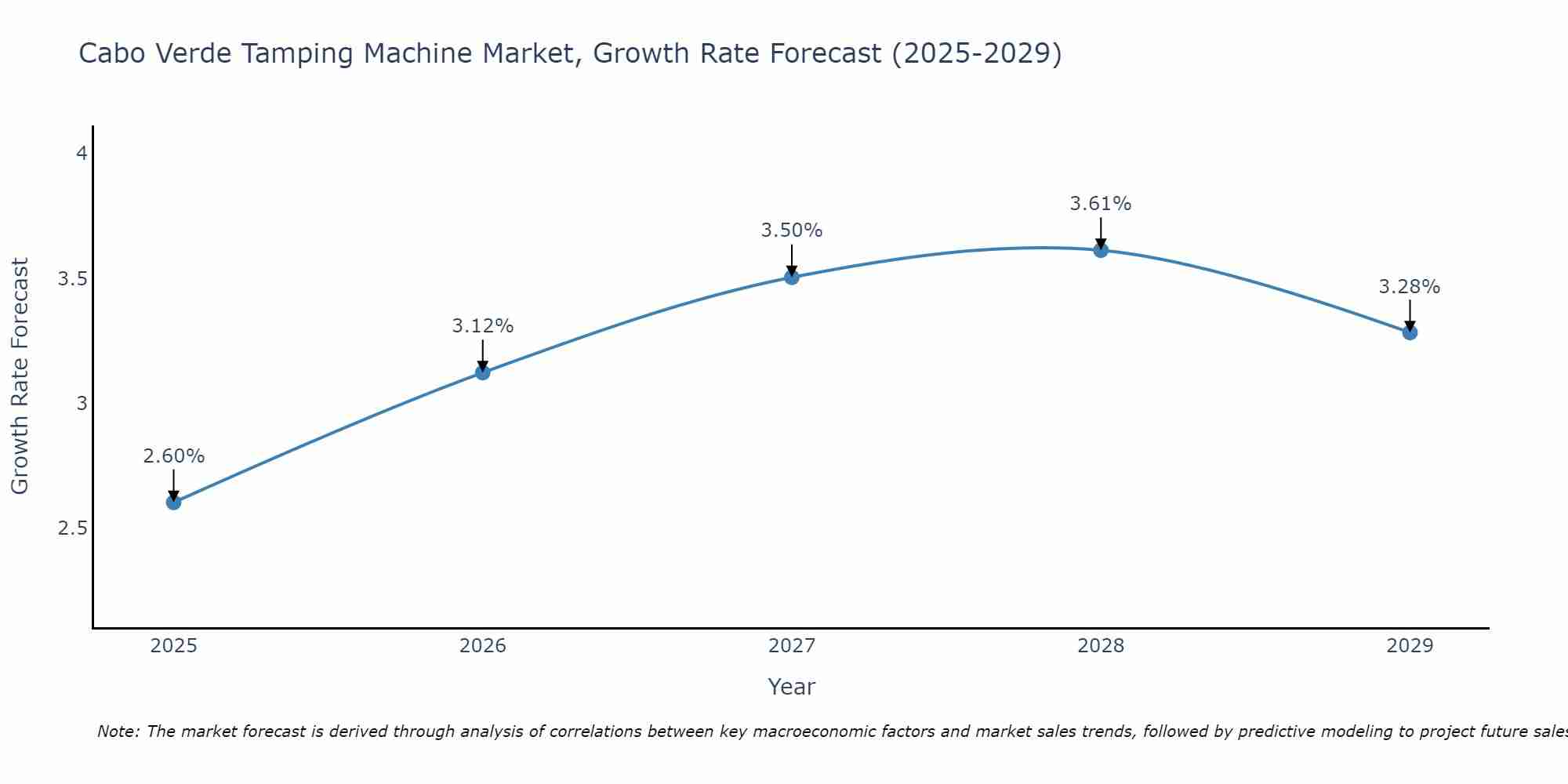 Cabo Verde Tamping Machine Market Growth Rate