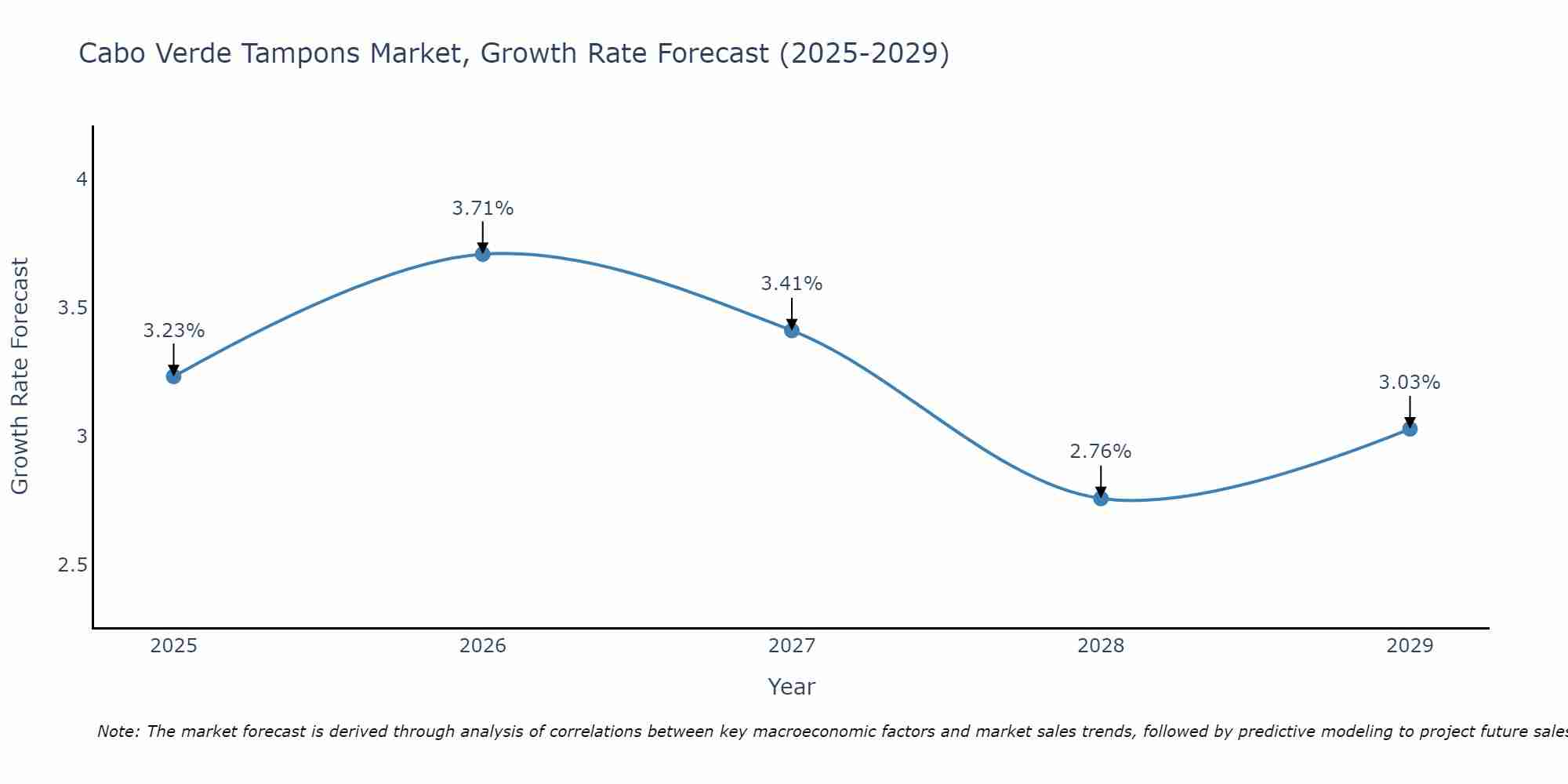 Cabo Verde Tampons Market Growth Rate