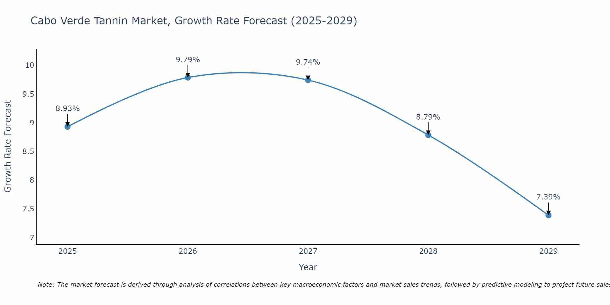 Cabo Verde Tannin Market Growth Rate