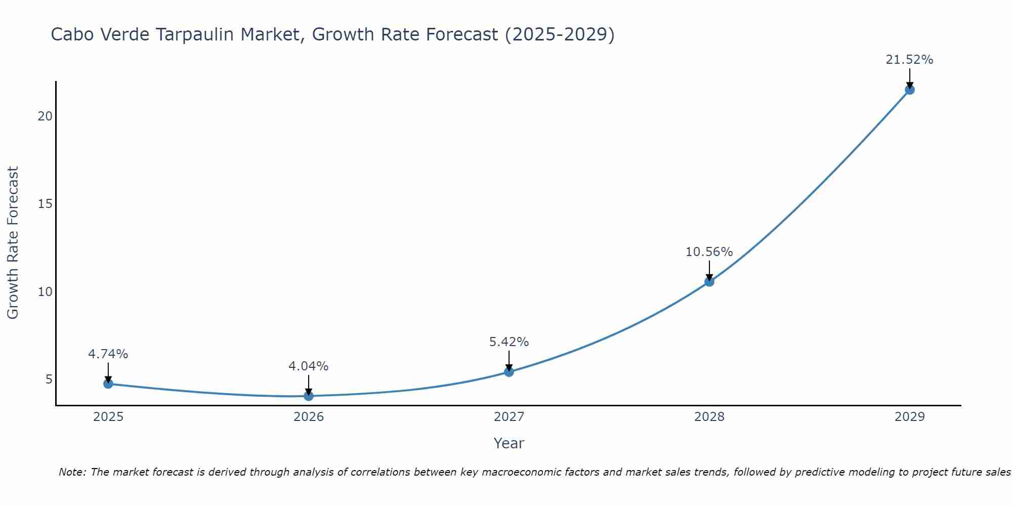 Cabo Verde Tarpaulin Market Growth Rate