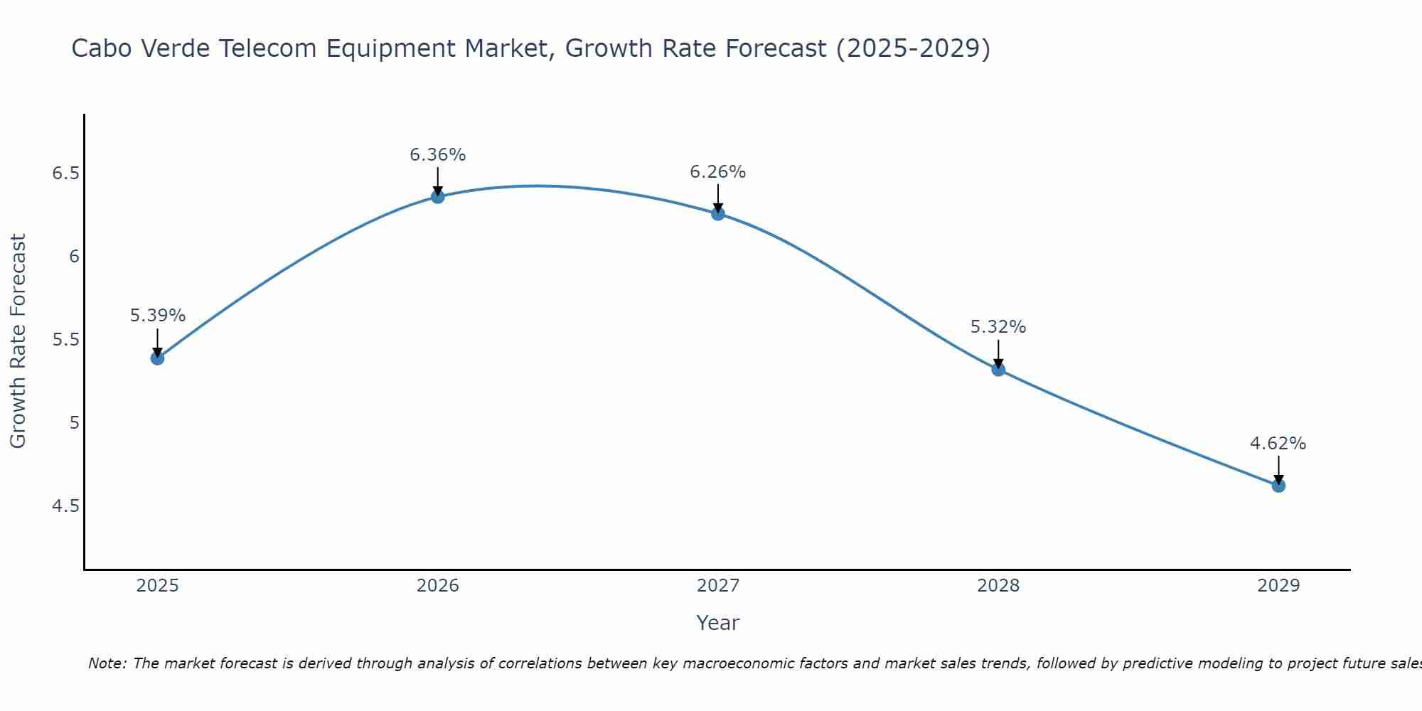 Cabo Verde Telecom Equipment Market Size Growth Rate