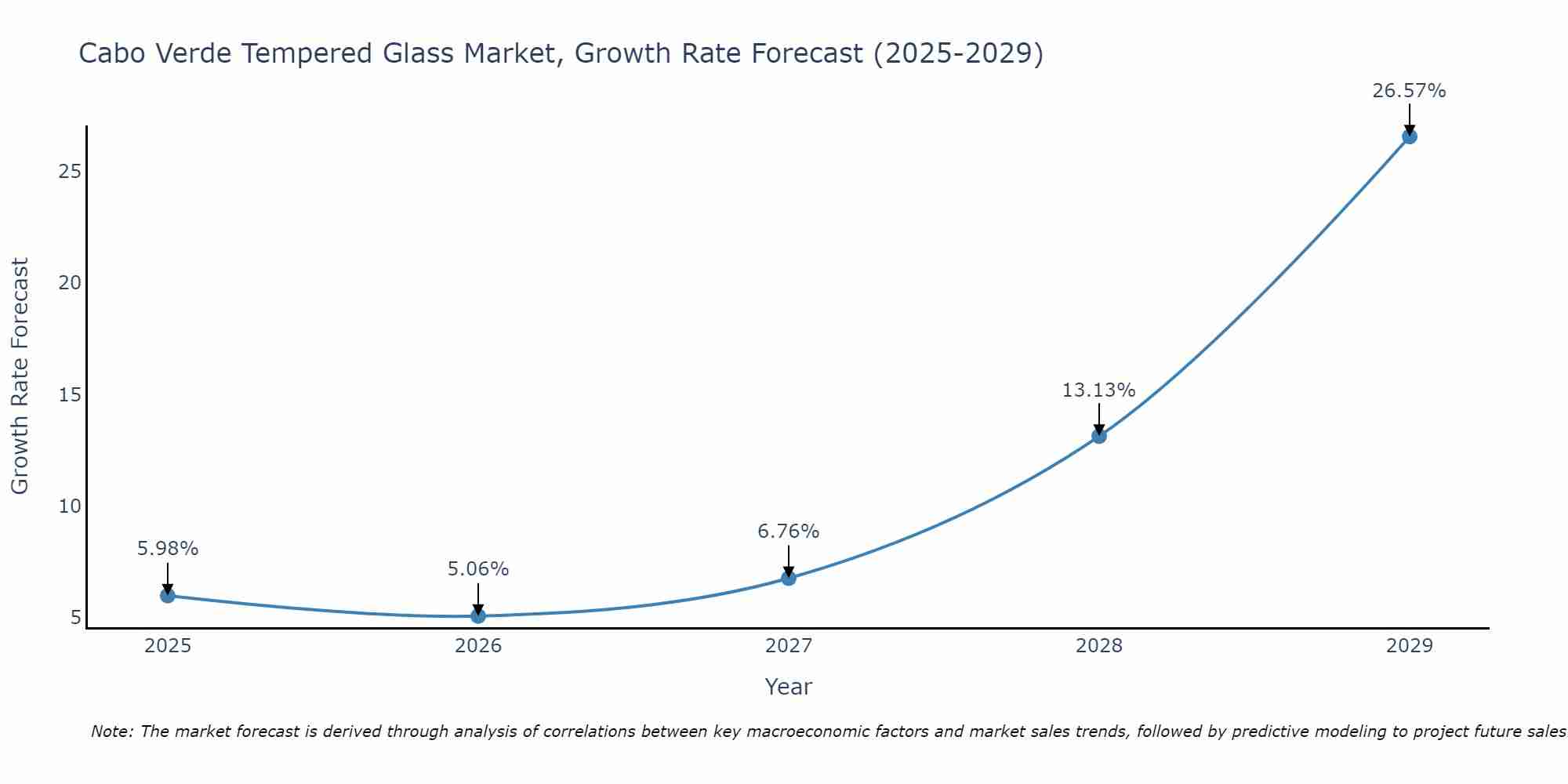 Cabo Verde Tempered Glass Market Growth Rate