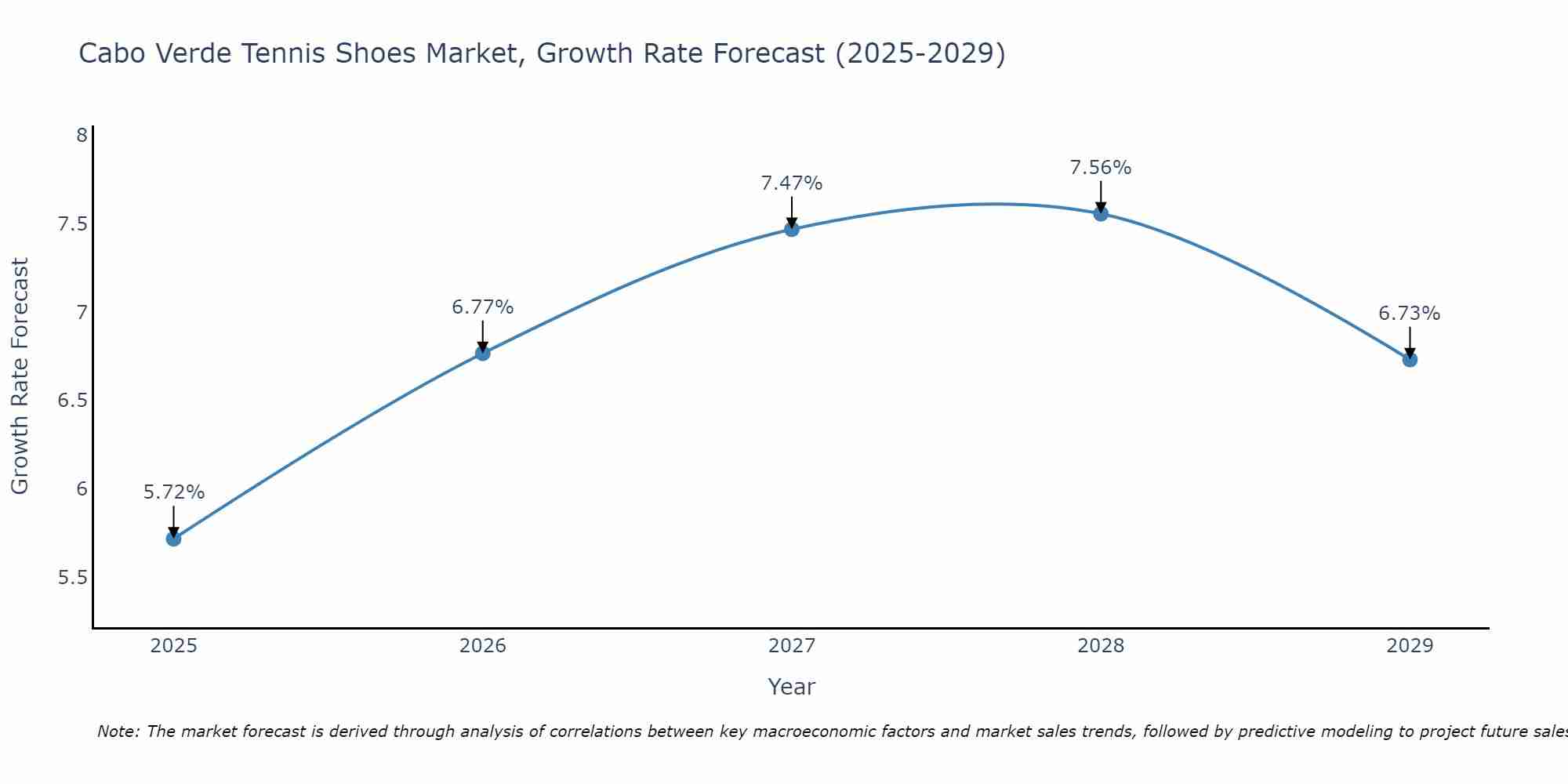 Cabo Verde Tennis Shoes Market Growth Rate