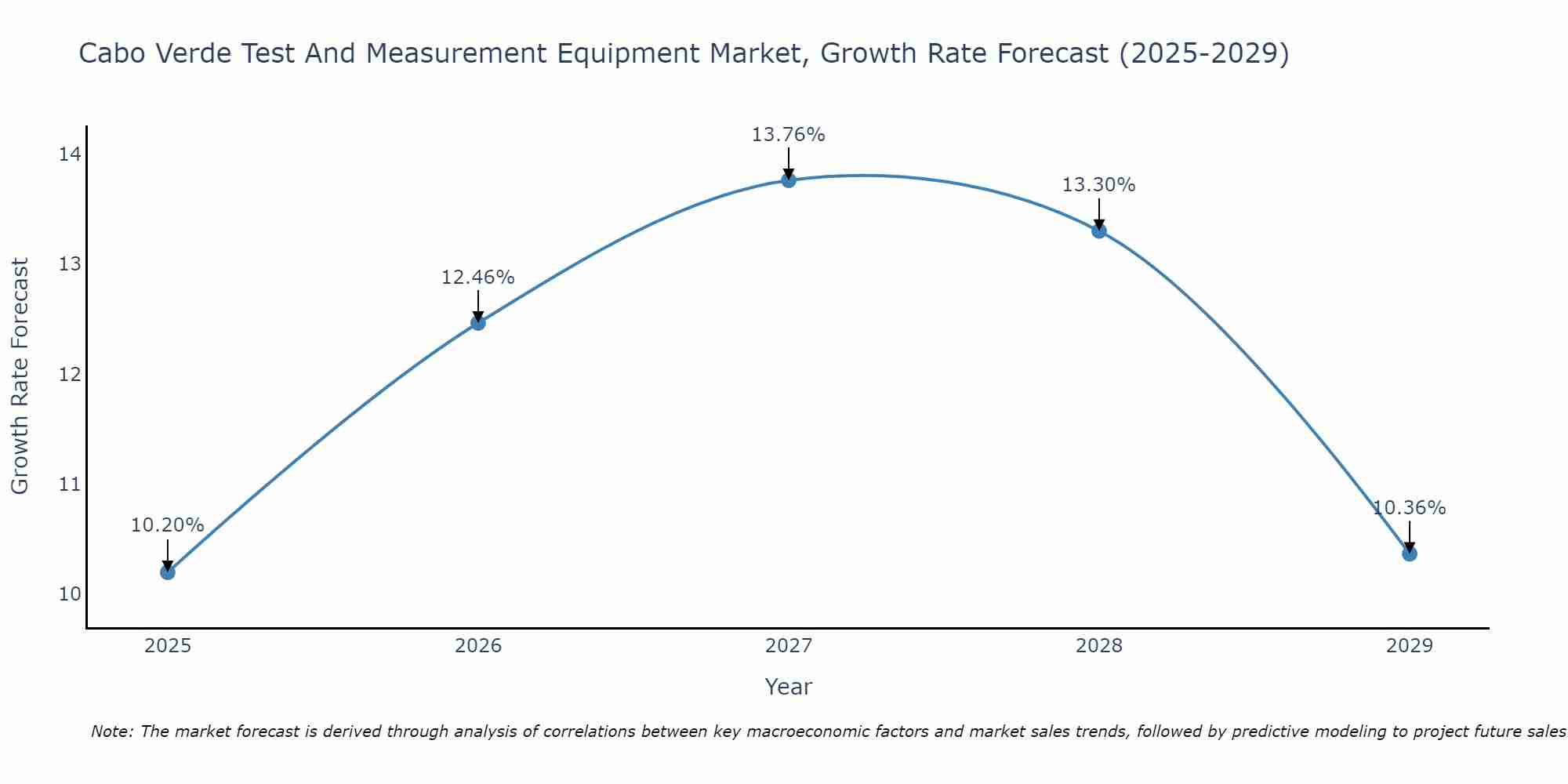 Cabo Verde Test And Measurement Equipment Market Growth Rate