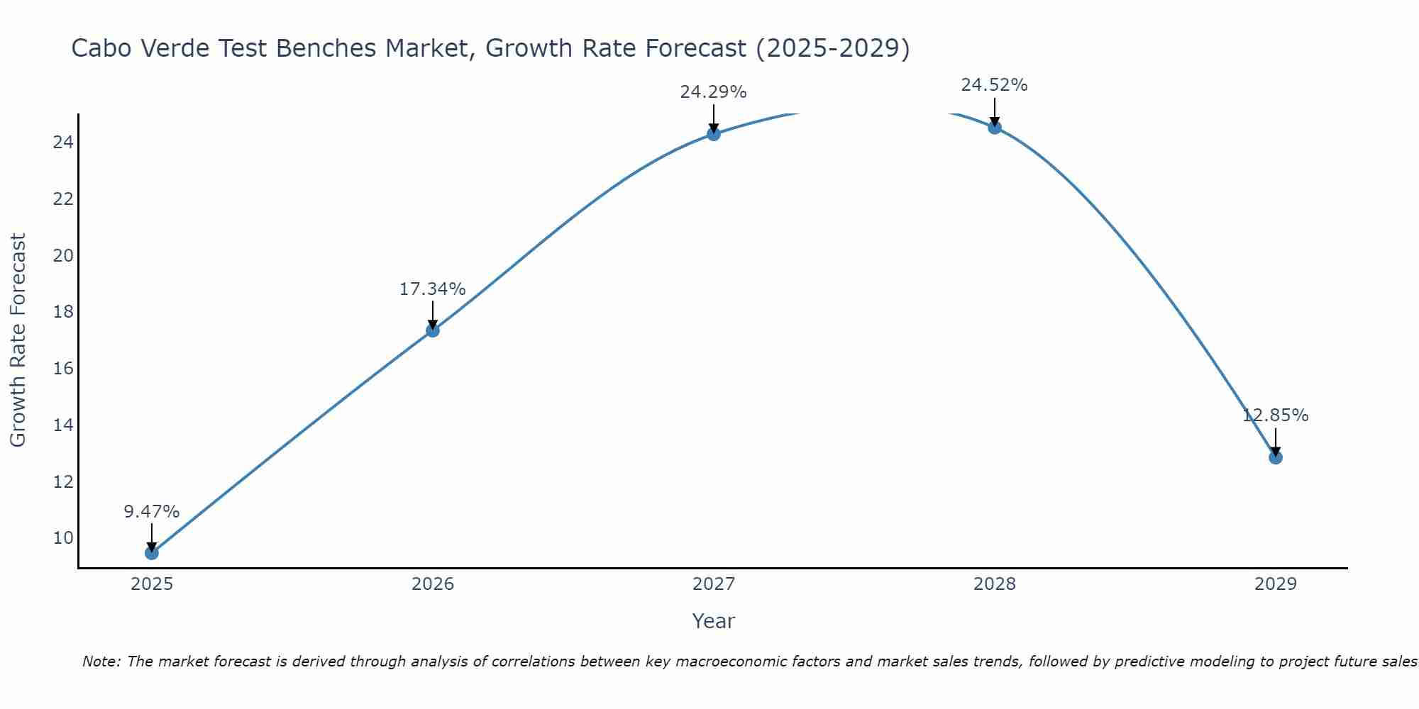 Cabo Verde Test Benches Market Growth Rate