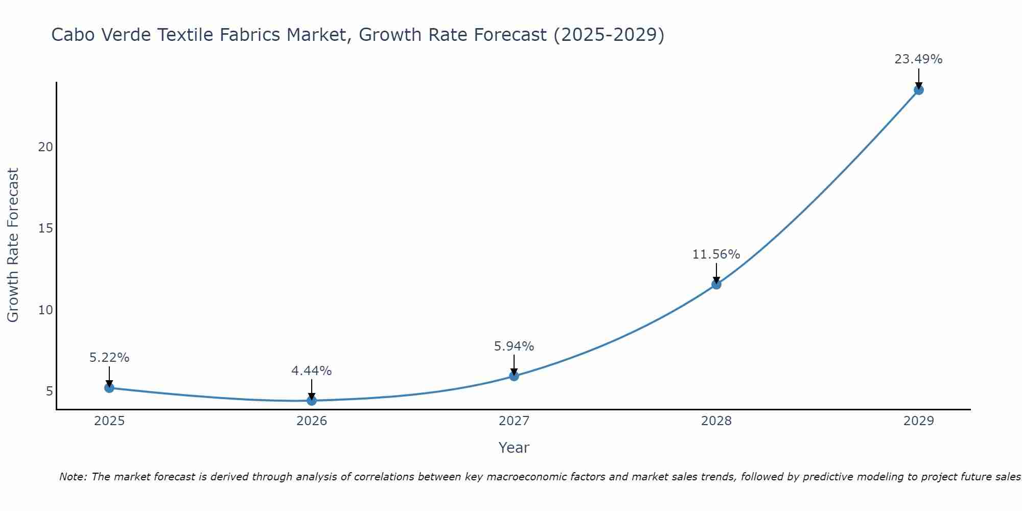 Cabo Verde Textile Fabrics Market Growth Rate