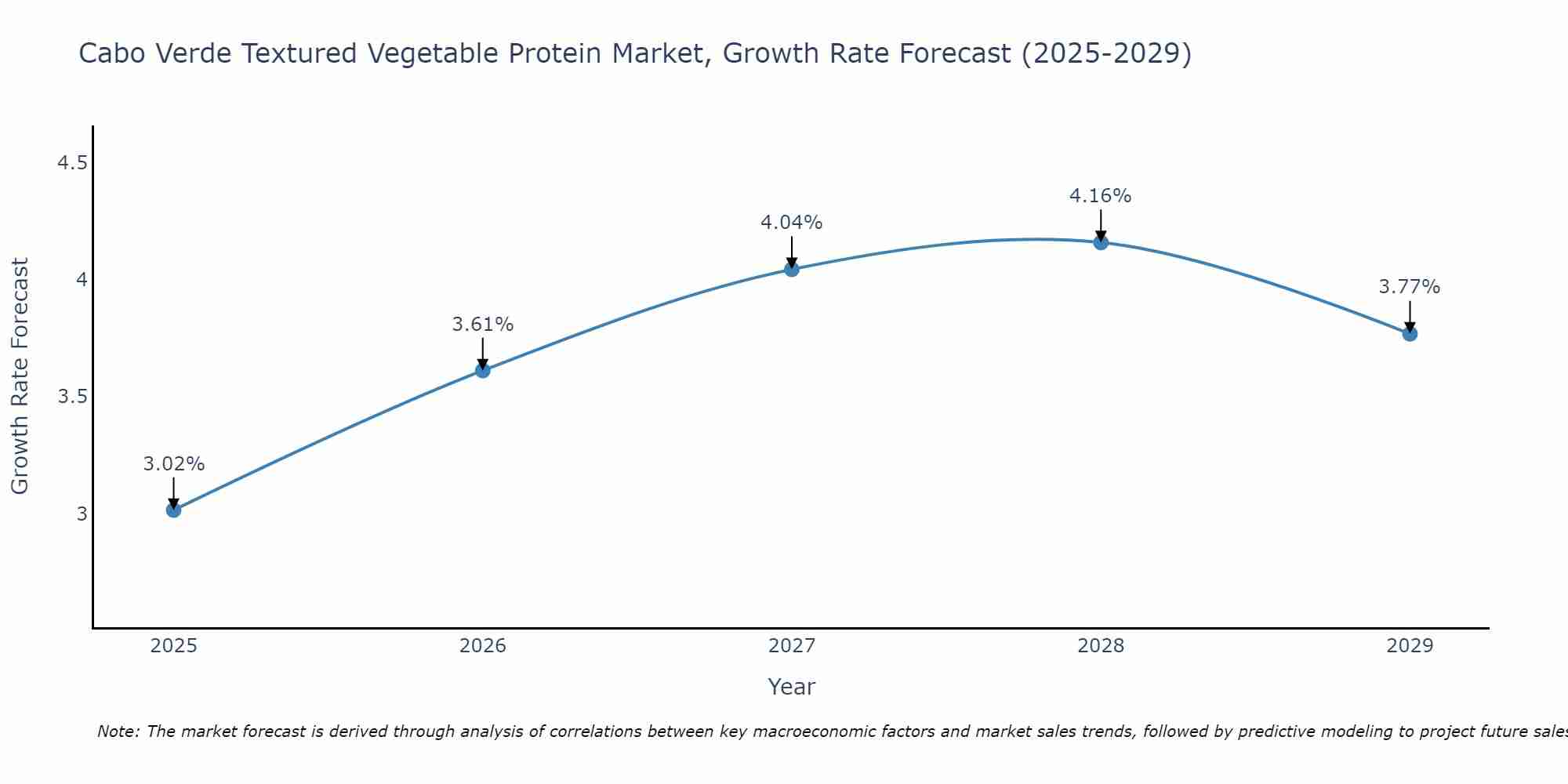 Cabo Verde Textured Vegetable Protein Market Growth Rate