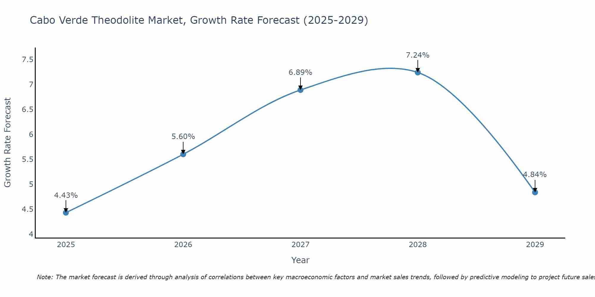 Cabo Verde Theodolite Market Growth Rate