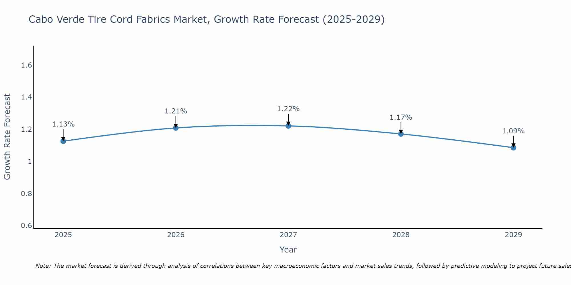 Cabo Verde Tire Cord Fabrics Market Growth Rate