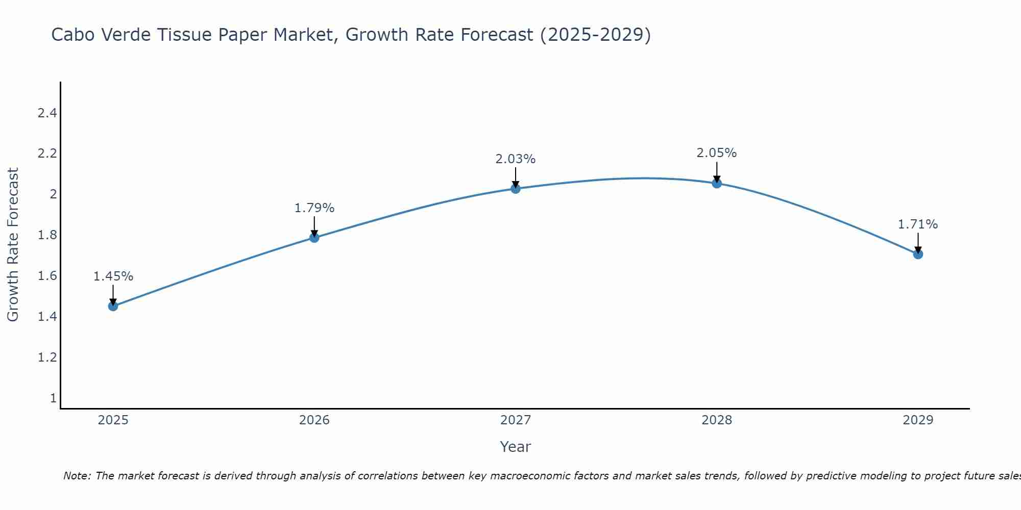 Cabo Verde Tissue Paper Market Growth Rate