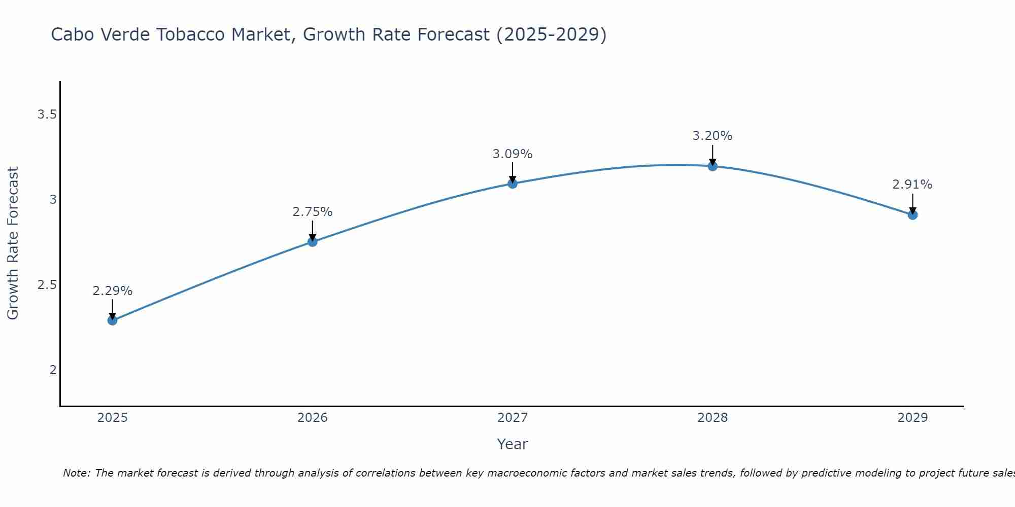Cabo Verde Tobacco Market Growth Rate