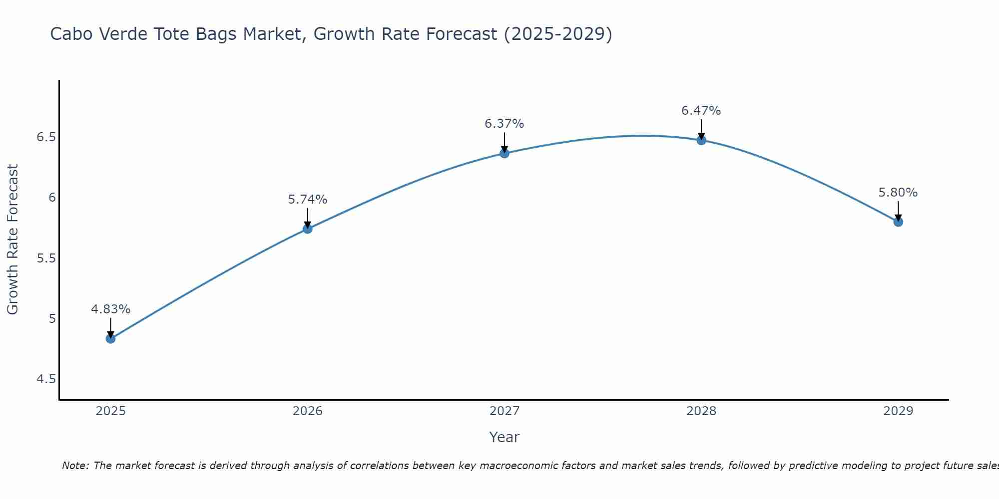 Cabo Verde Tote Bags Market Growth Rate