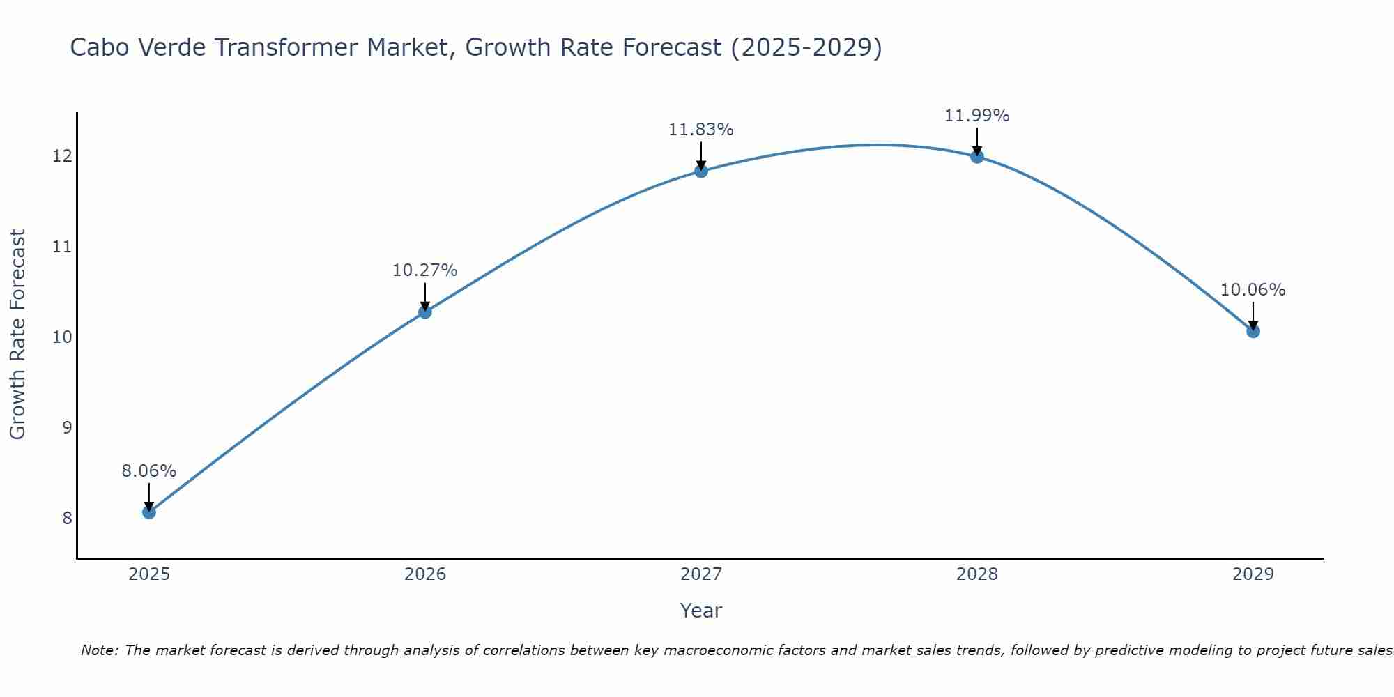 Cabo Verde Transformer Market Size Growth Rate