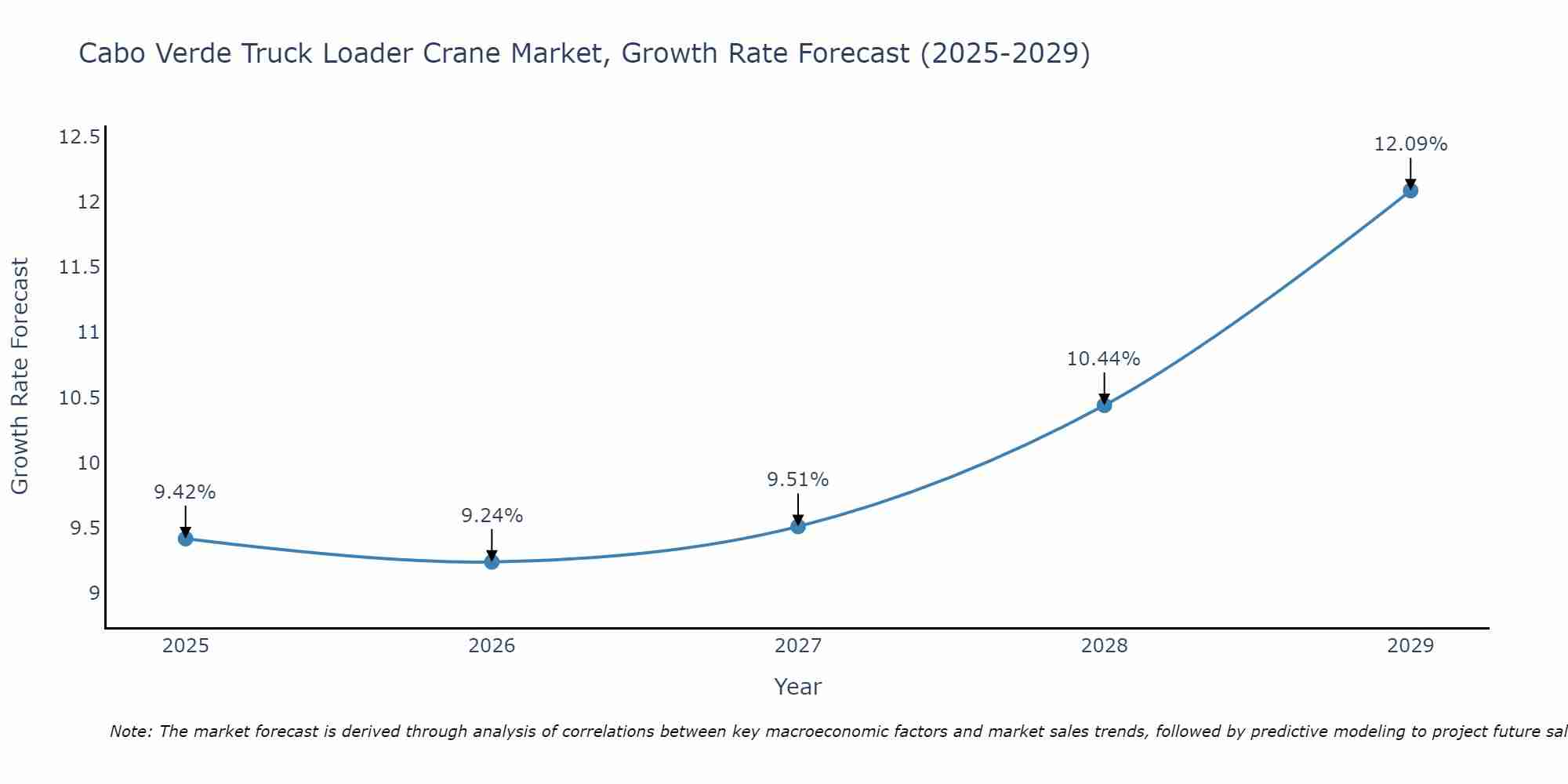 Cabo Verde Truck Loader Crane Market Size Growth Rate