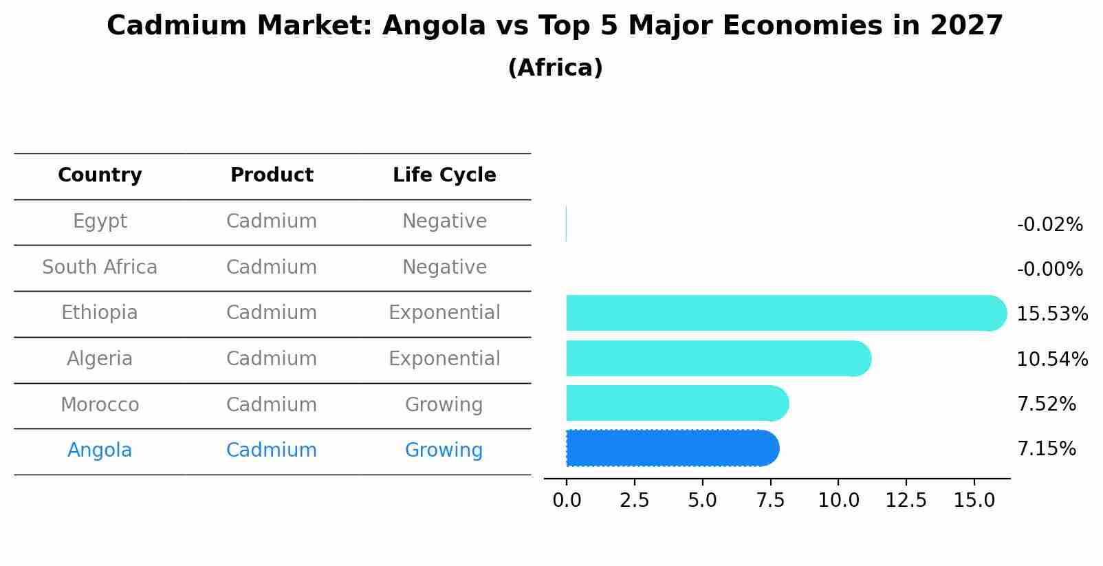 Cadmium Market: Angola vs Top 5 Major Economies in 2027 (Africa)