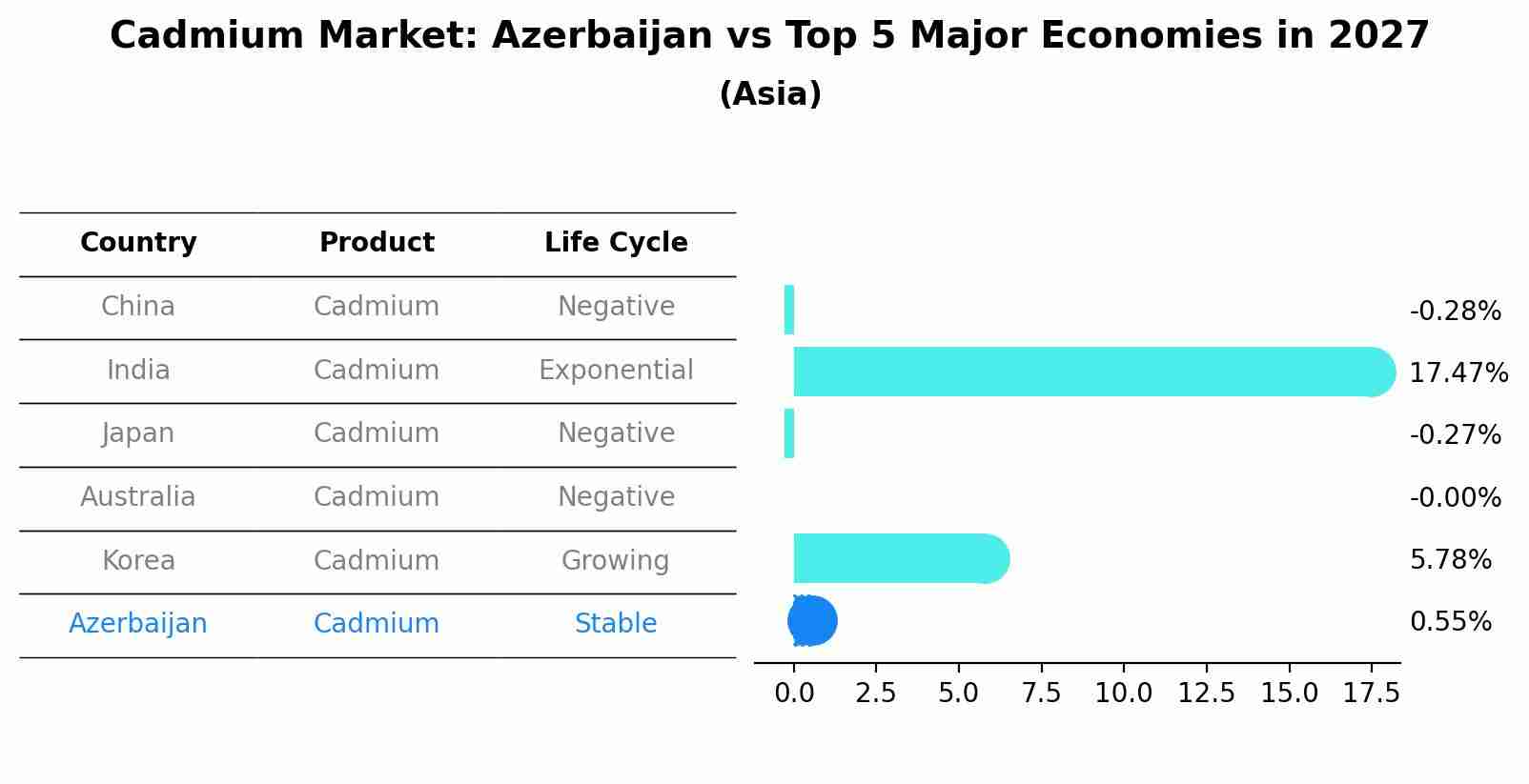 Cadmium Market: Azerbaijan vs Top 5 Major Economies in 2027 (Asia)
