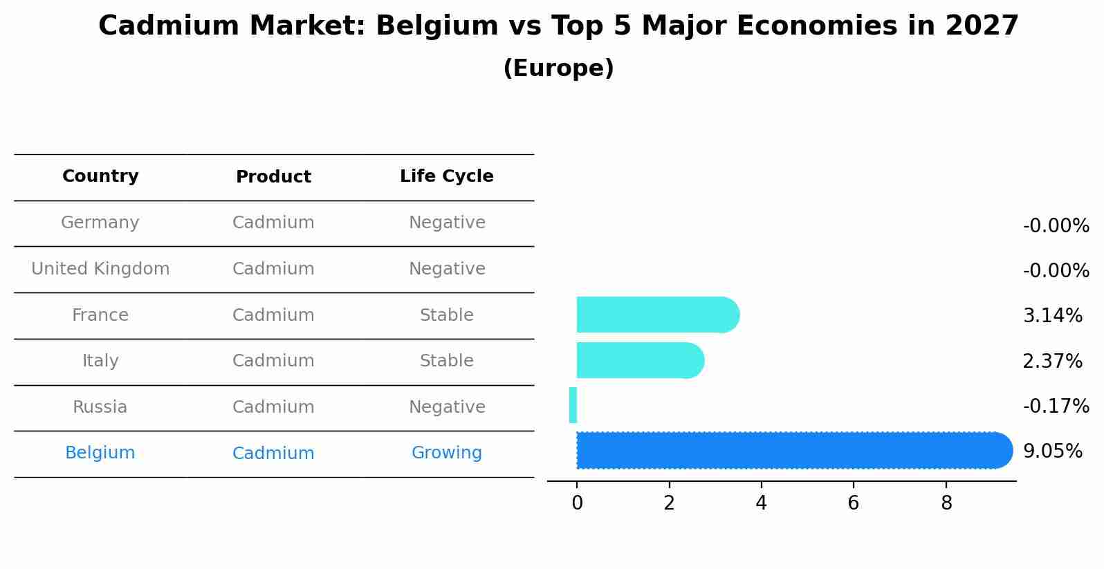 Cadmium Market: Belgium vs Top 5 Major Economies in 2027 (Europe)