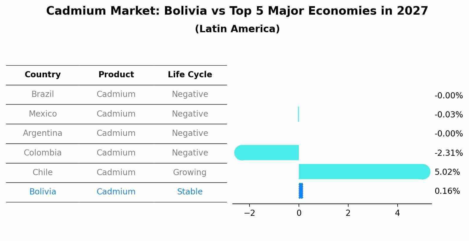 Cadmium Market: Bolivia vs Top 5 Major Economies in 2027 (Latin America)