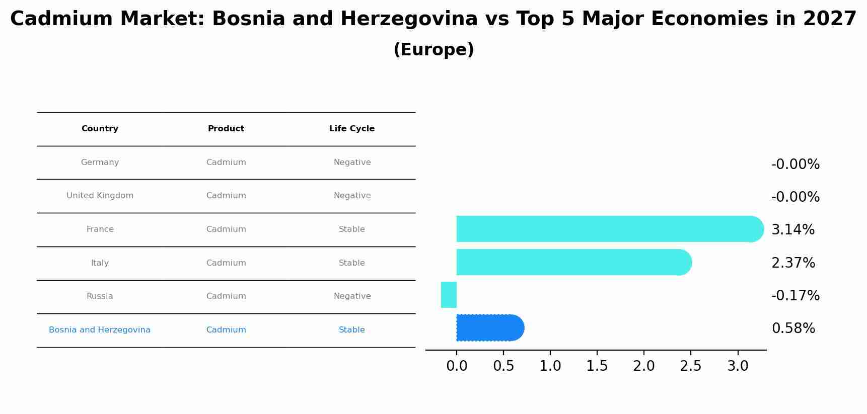 Cadmium Market: Bosnia and Herzegovina vs Top 5 Major Economies in 2027 (Europe)