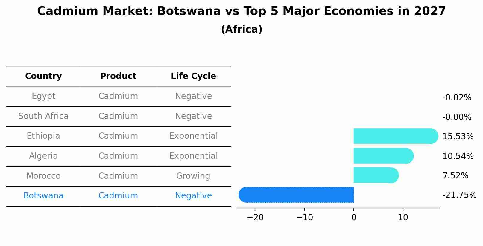 Cadmium Market: Botswana vs Top 5 Major Economies in 2027 (Africa)