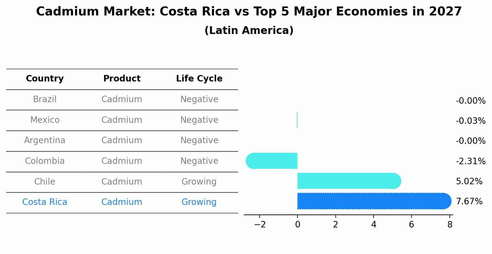 Cadmium Market: Costa Rica vs Top 5 Major Economies in 2027 (Latin America)