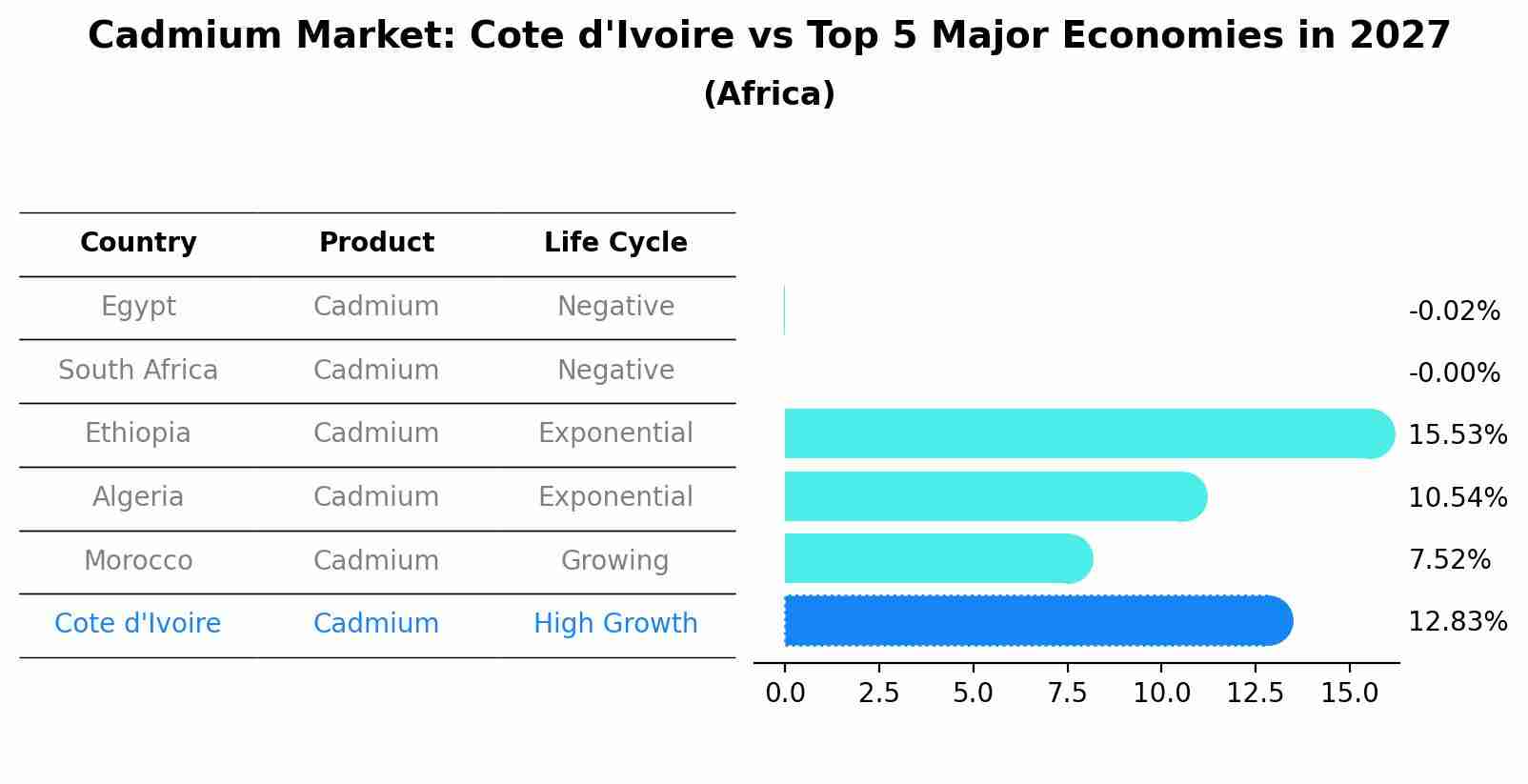 Cadmium Market: Cote d'Ivoire vs Top 5 Major Economies in 2027 (Africa)
