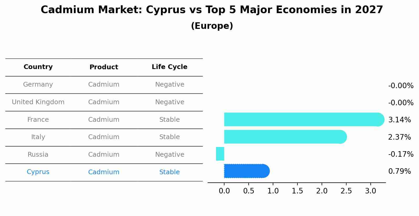 Cadmium Market: Cyprus vs Top 5 Major Economies in 2027 (Europe)