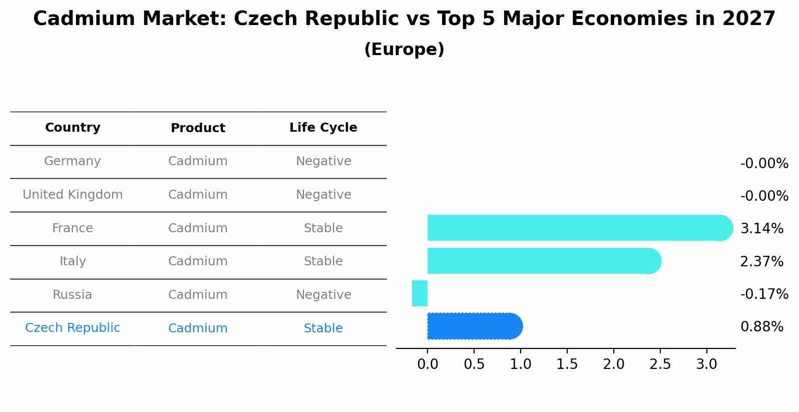 Cadmium Market: Czech Republic vs Top 5 Major Economies in 2027 (Europe)